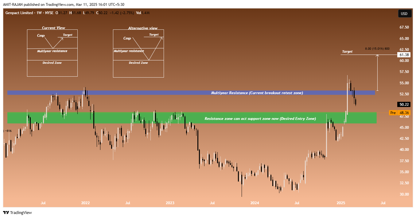 BATS:G Chart Image by AMIT-RAJAN