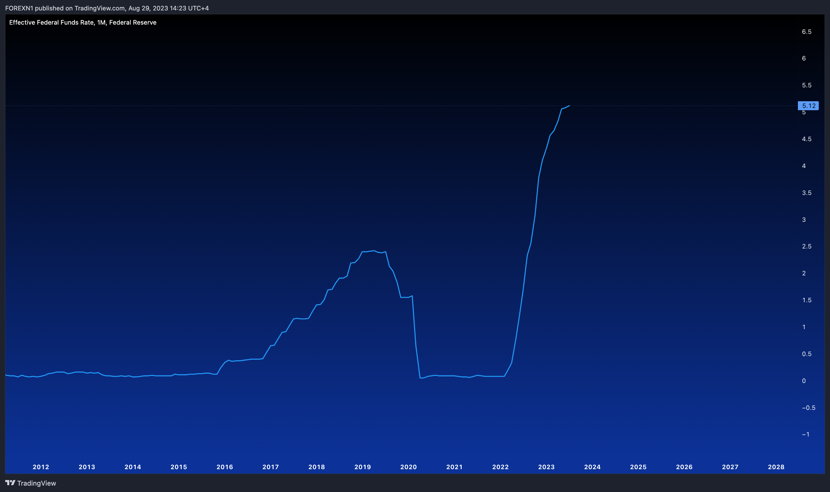 FRED:FEDFUNDS Chart Image by FOREXN1