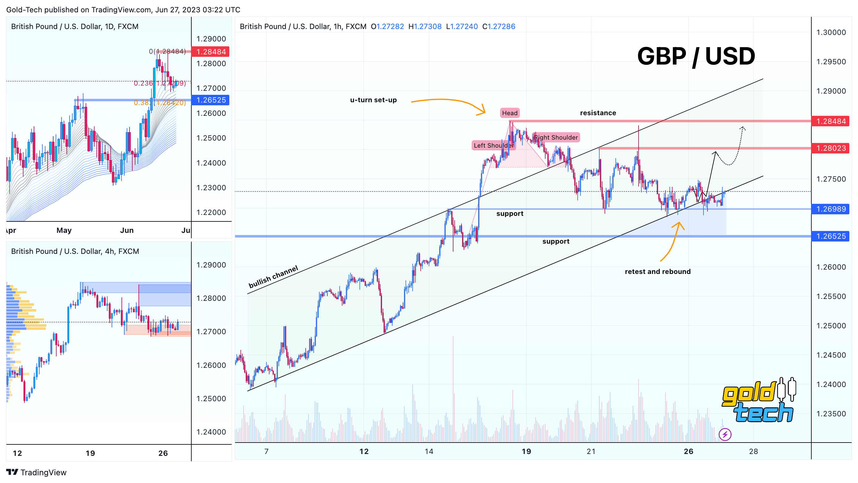 FX:GBPUSD Chart Image by AndeWave