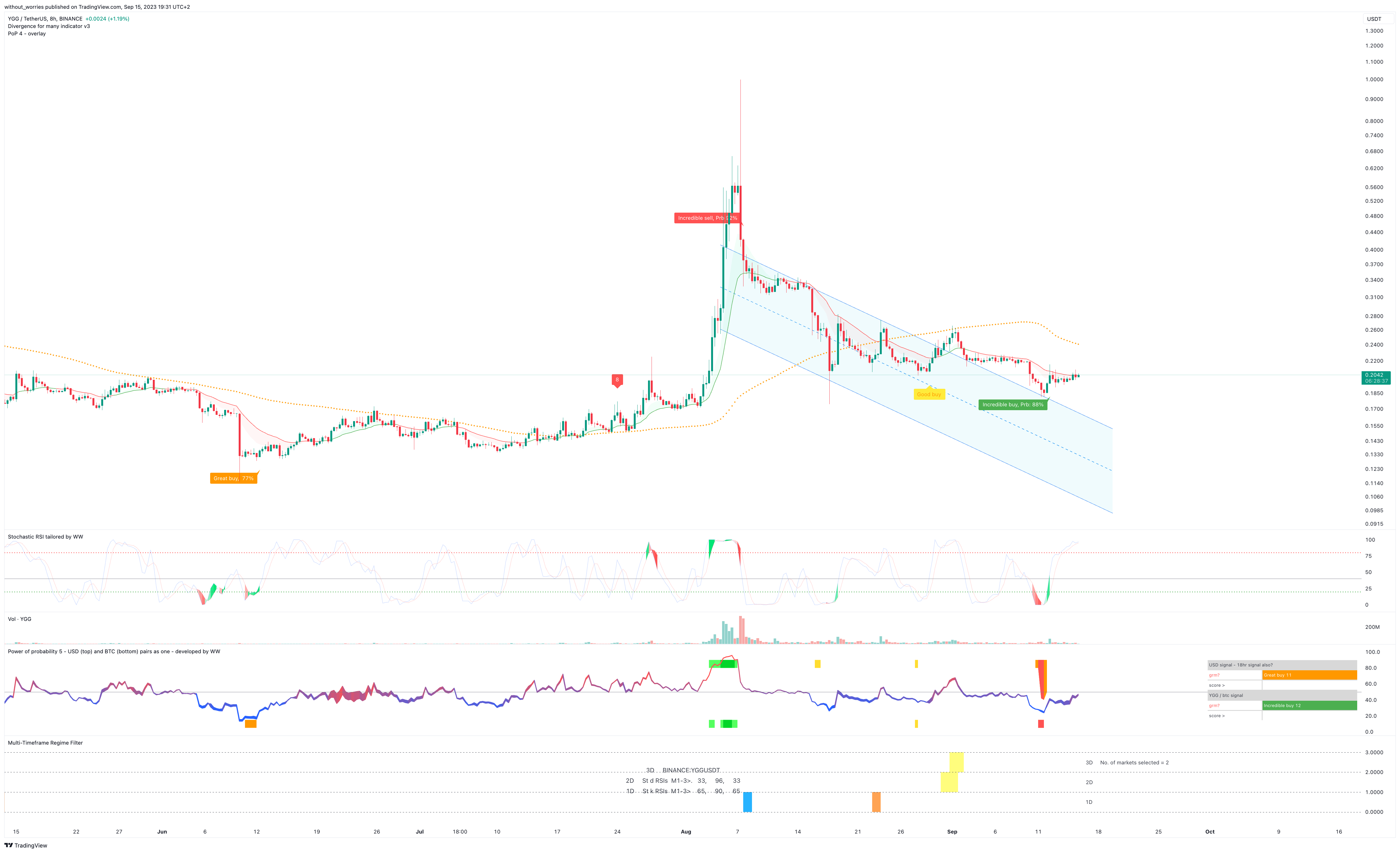 BINANCE:YGGUSDT Chart Image by without_worries