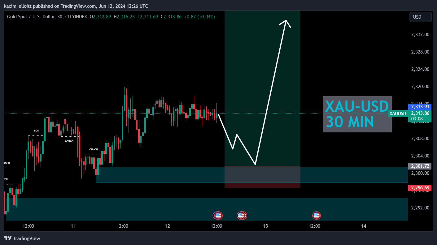CITYINDEX:XAUUSD Chart Image by kacim_elloitt