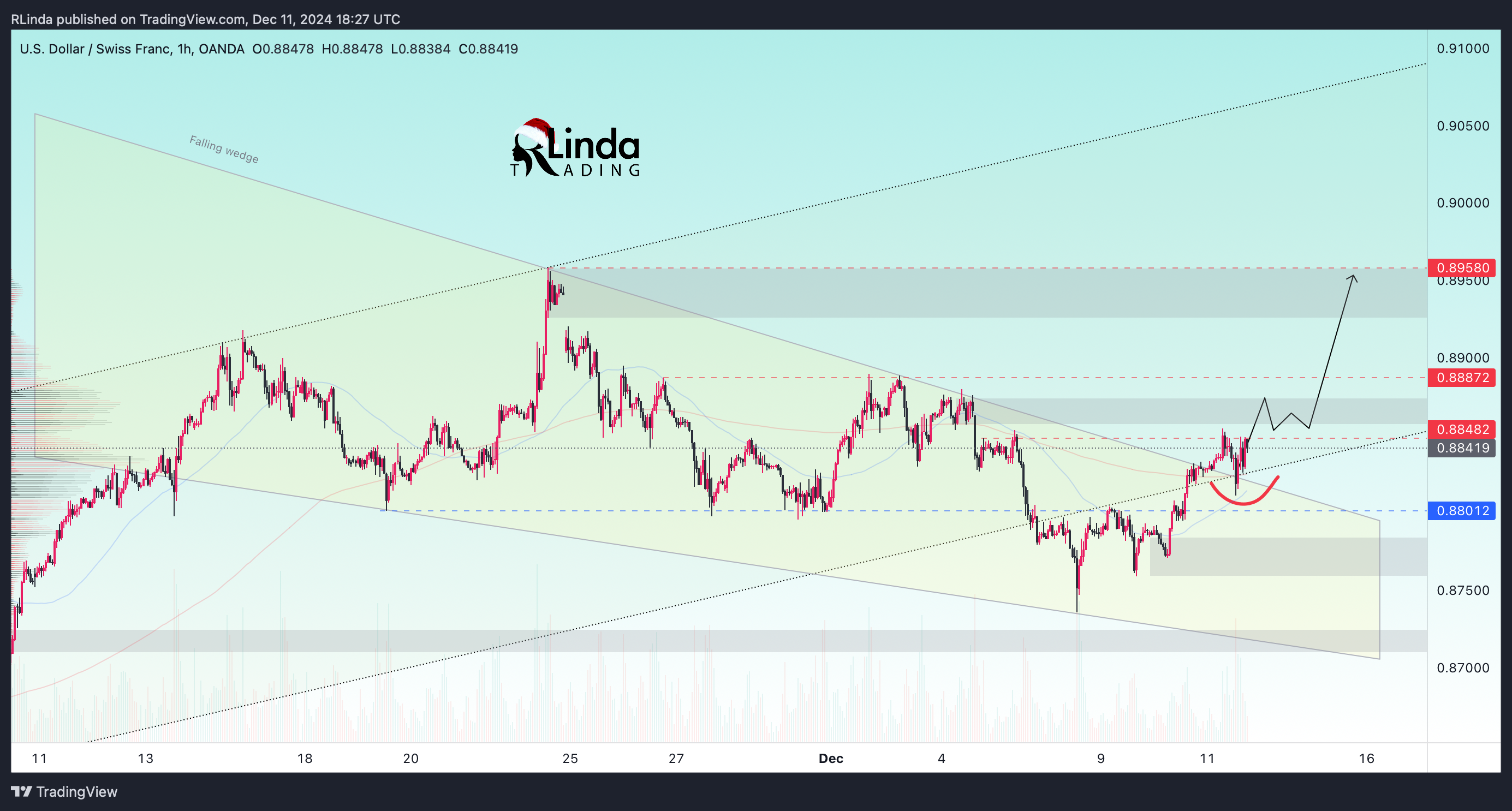 OANDA:USDCHF Chart Image by RLinda