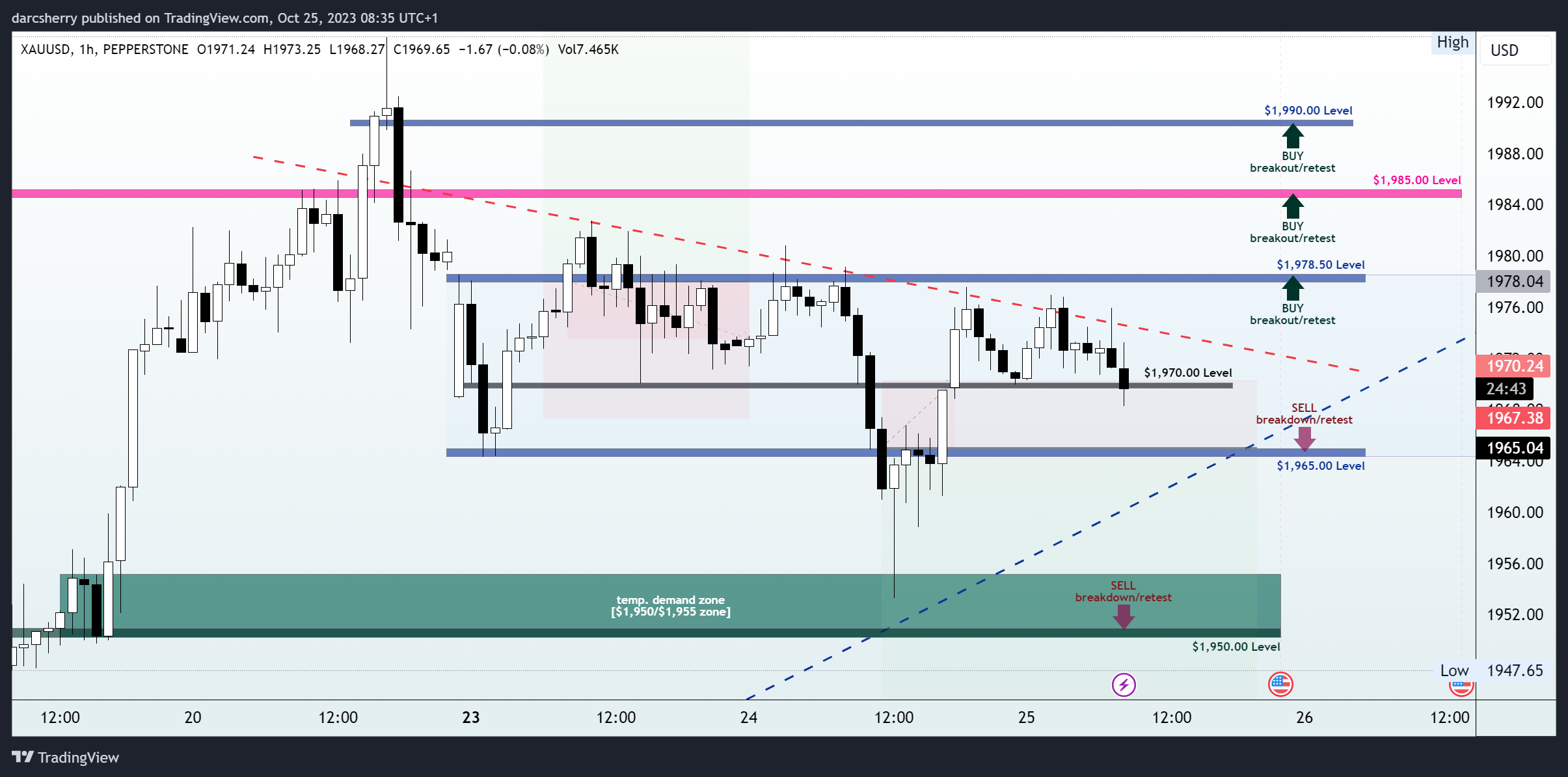 PEPPERSTONE:XAUUSD Chart Image by darcsherry
