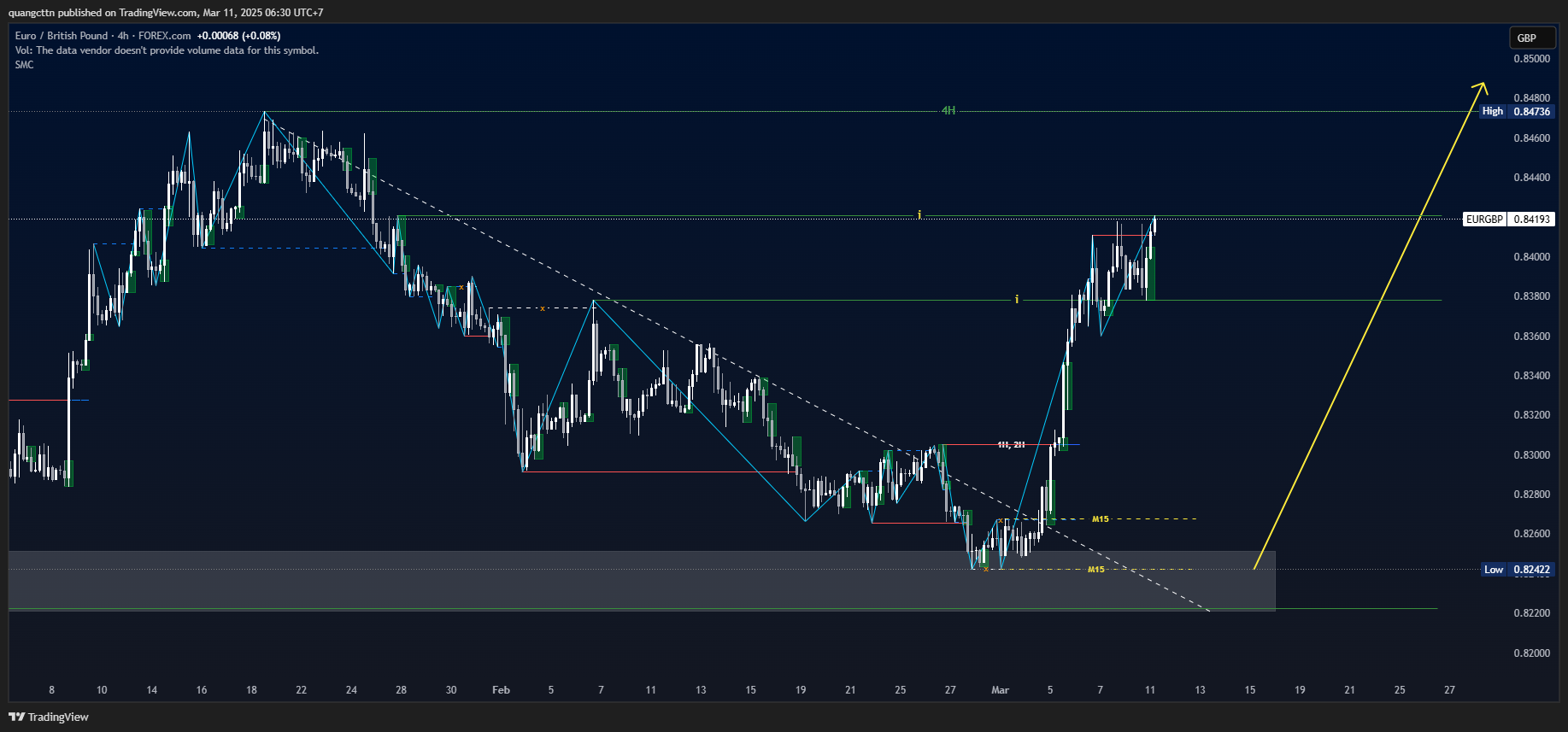 FOREXCOM:EURGBP Chart Image by quangcttn