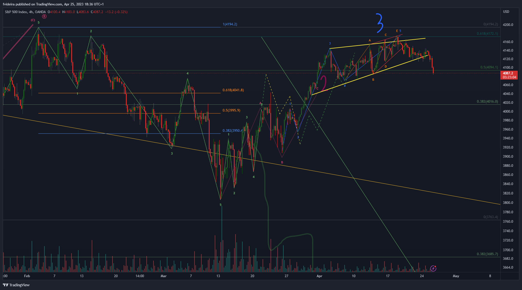 OANDA:SPX500USD Chart Image by fvideira