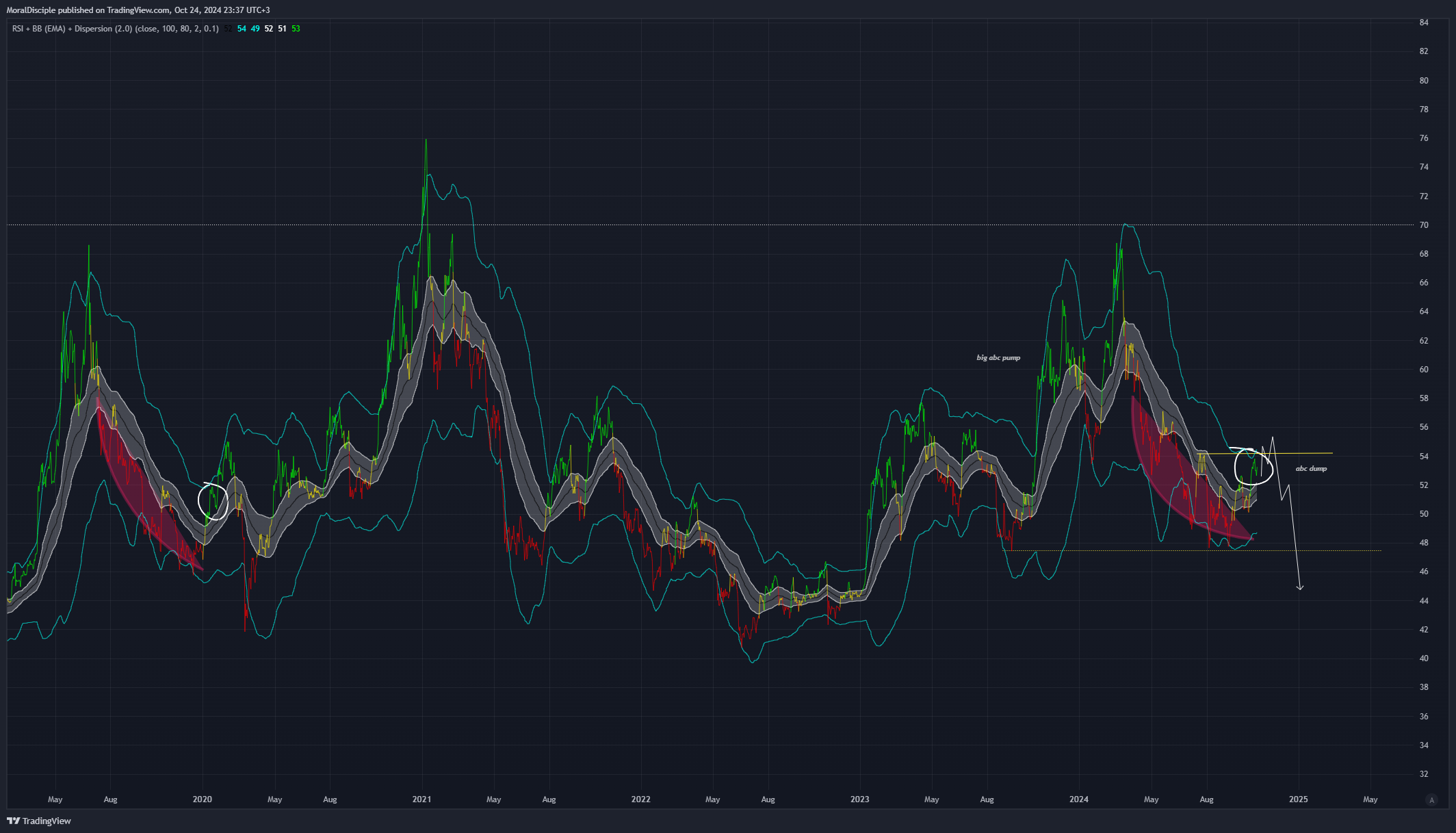 BITSTAMP:BTCUSD Chart Image by MoralDisciple