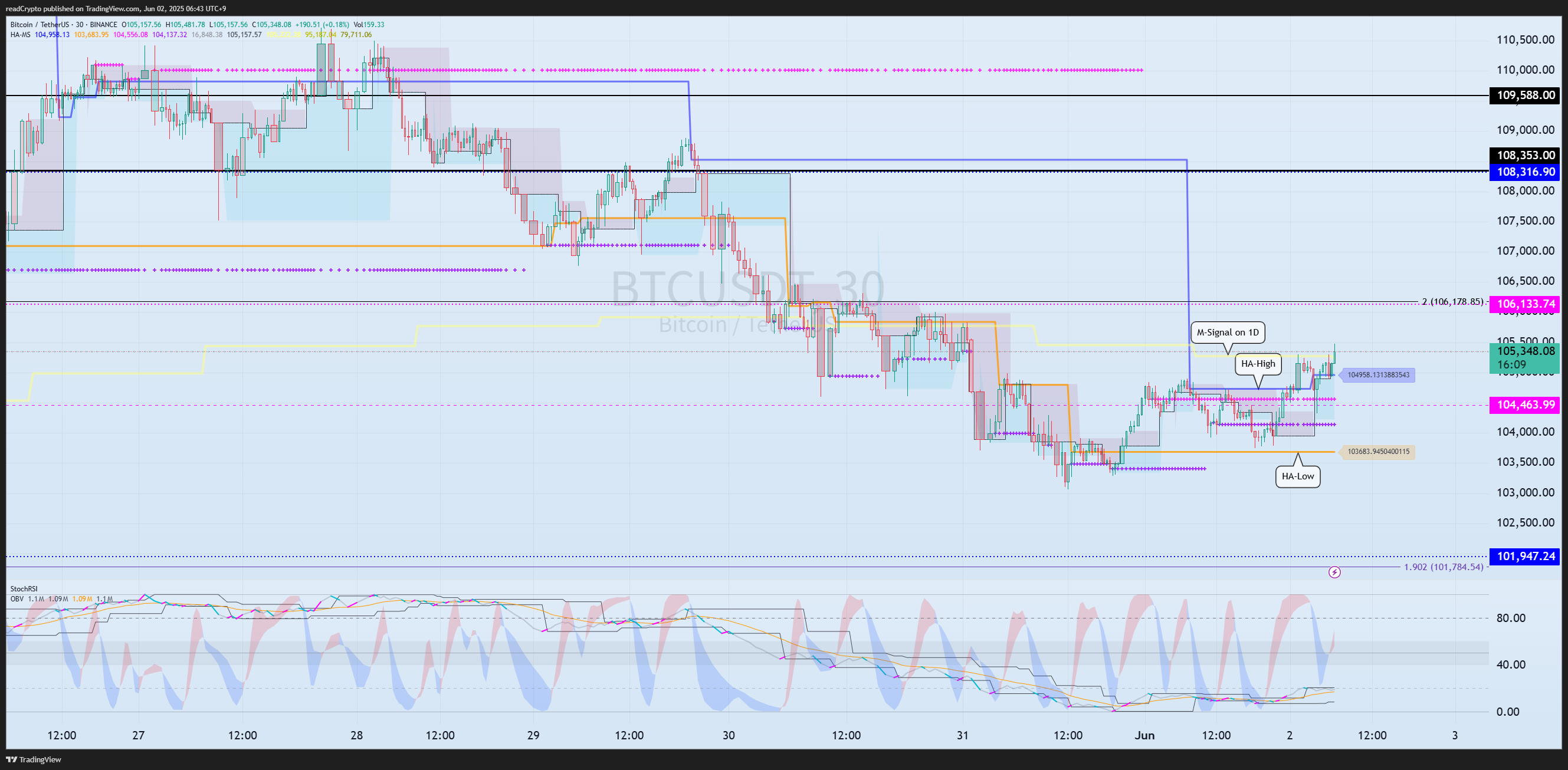 BINANCE:BTCUSDT Chart Image by readCrypto