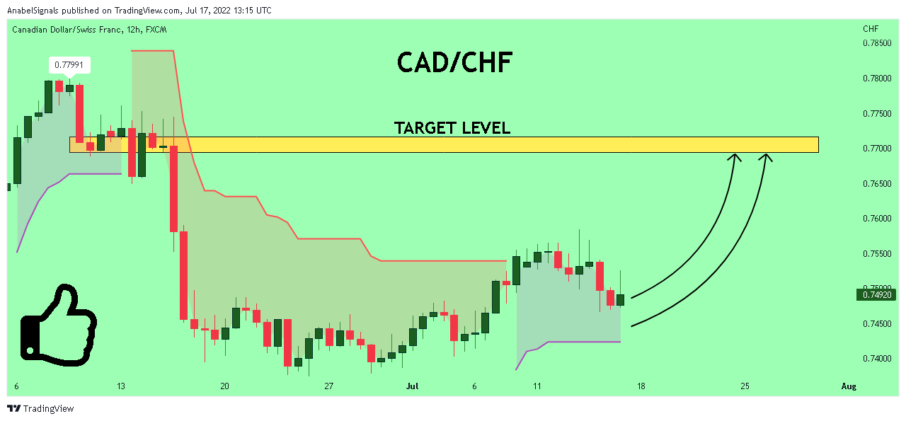 FX:CADCHF Chart Image by AnabelSignals