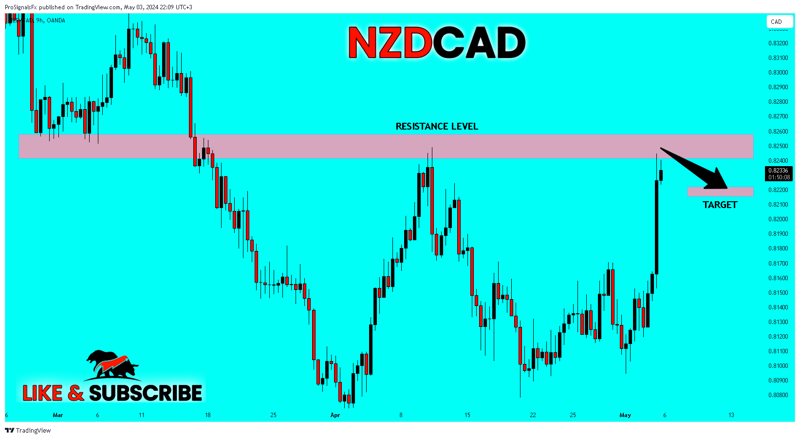 OANDA:NZDCAD Chart Image by ProSignalsFx
