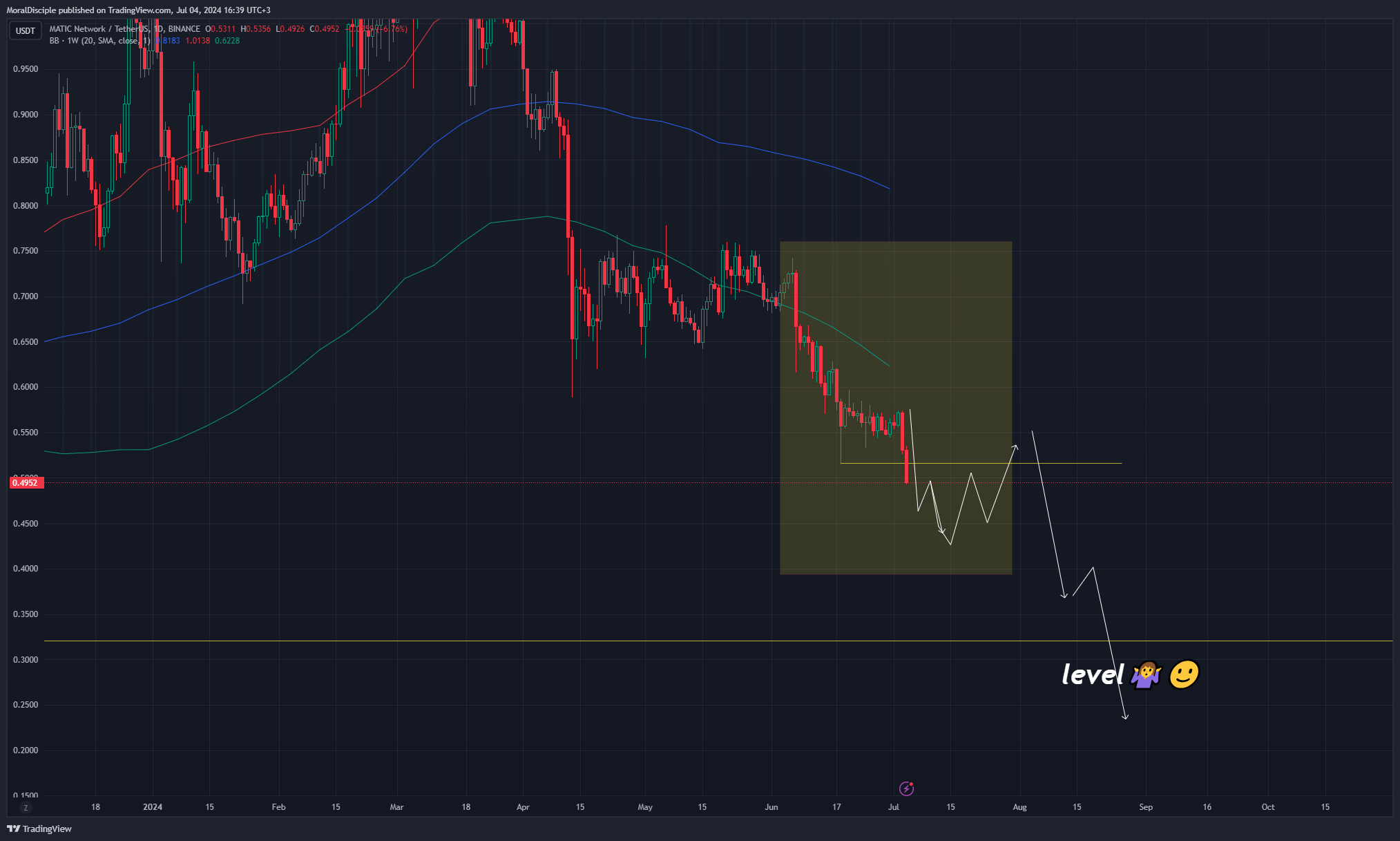 BINANCE:MATICUSDT Chart Image by MoralDisciple