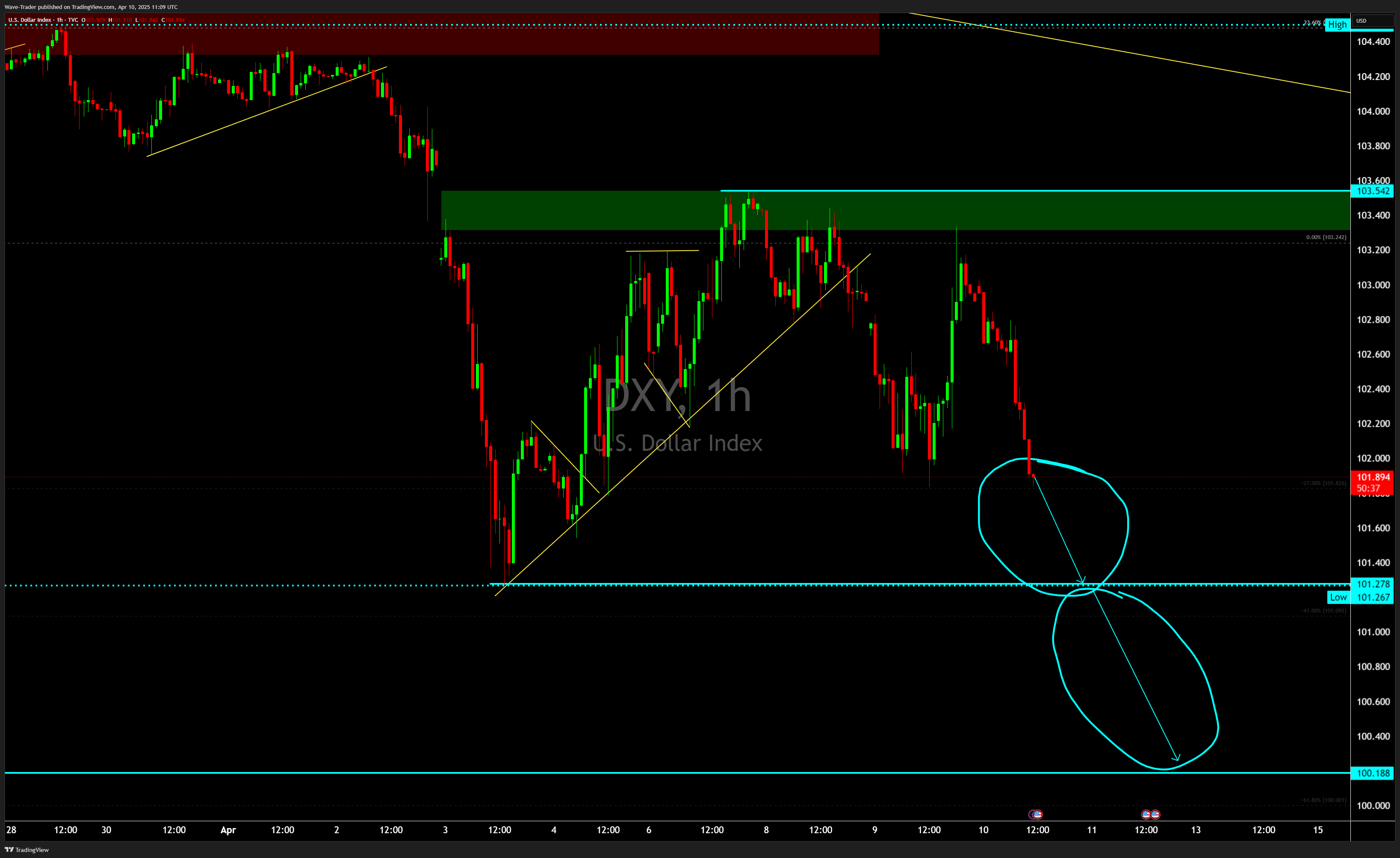 TVC:DXY Chart Image by Wave-Trader