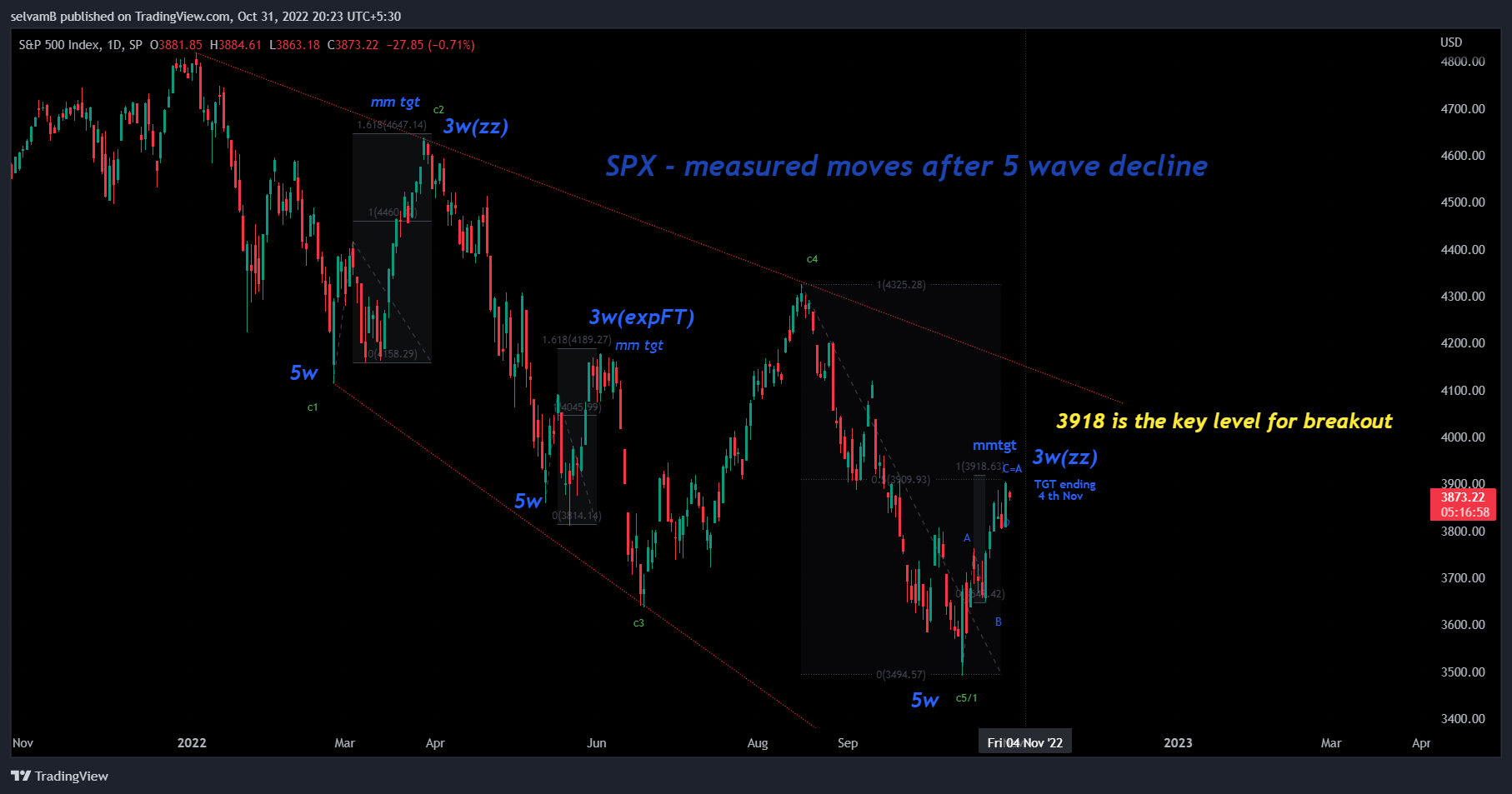 SP:SPX Chart Image by selvamB
