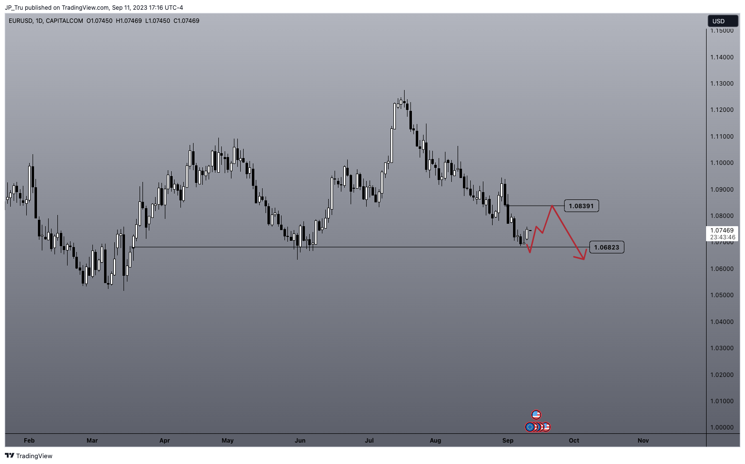 CAPITALCOM:EURUSD Chart Image by JP_Tru