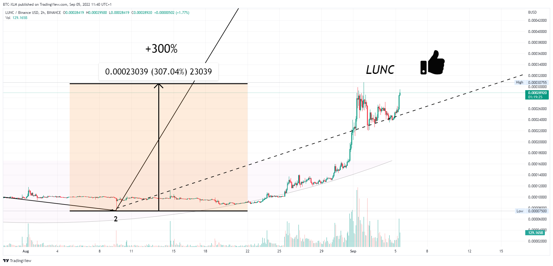 BINANCE:LUNCBUSD Chart Image by BTC-XLM