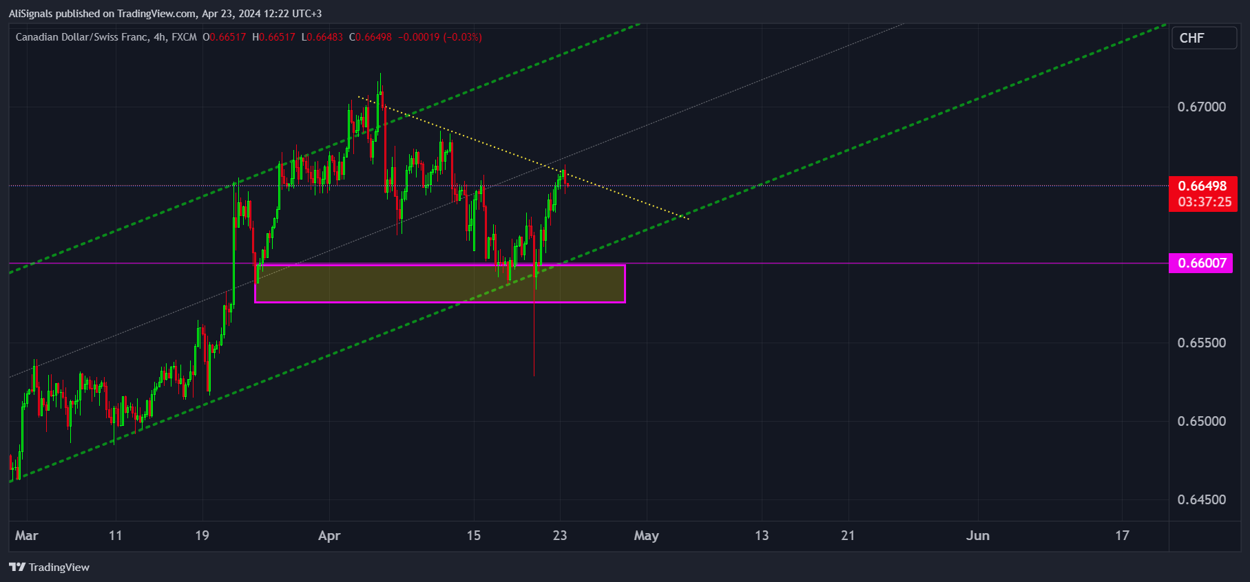 FX:CADCHF Chart Image by AliSignals