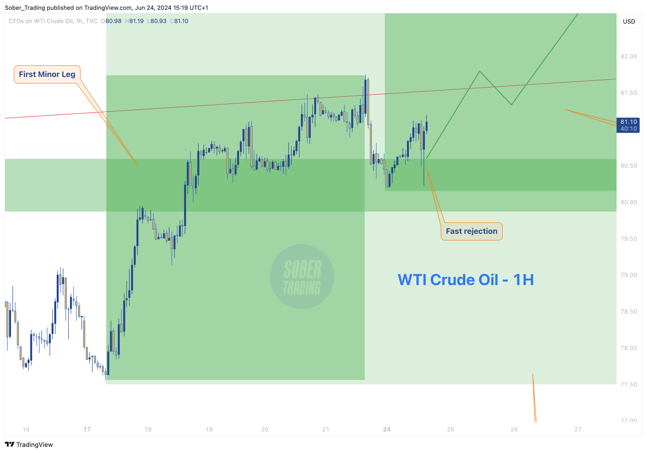 TVC:USOIL Chart Image by Sober_Trading