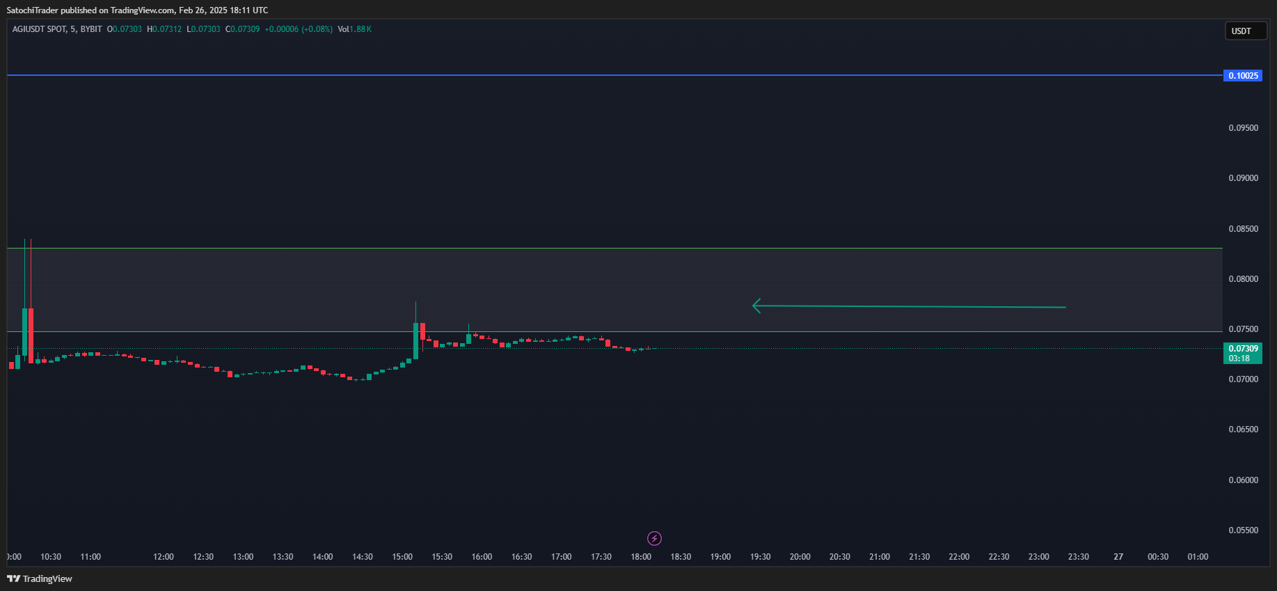 BYBIT:AGIUSDT Chart Image by SatochiTrader