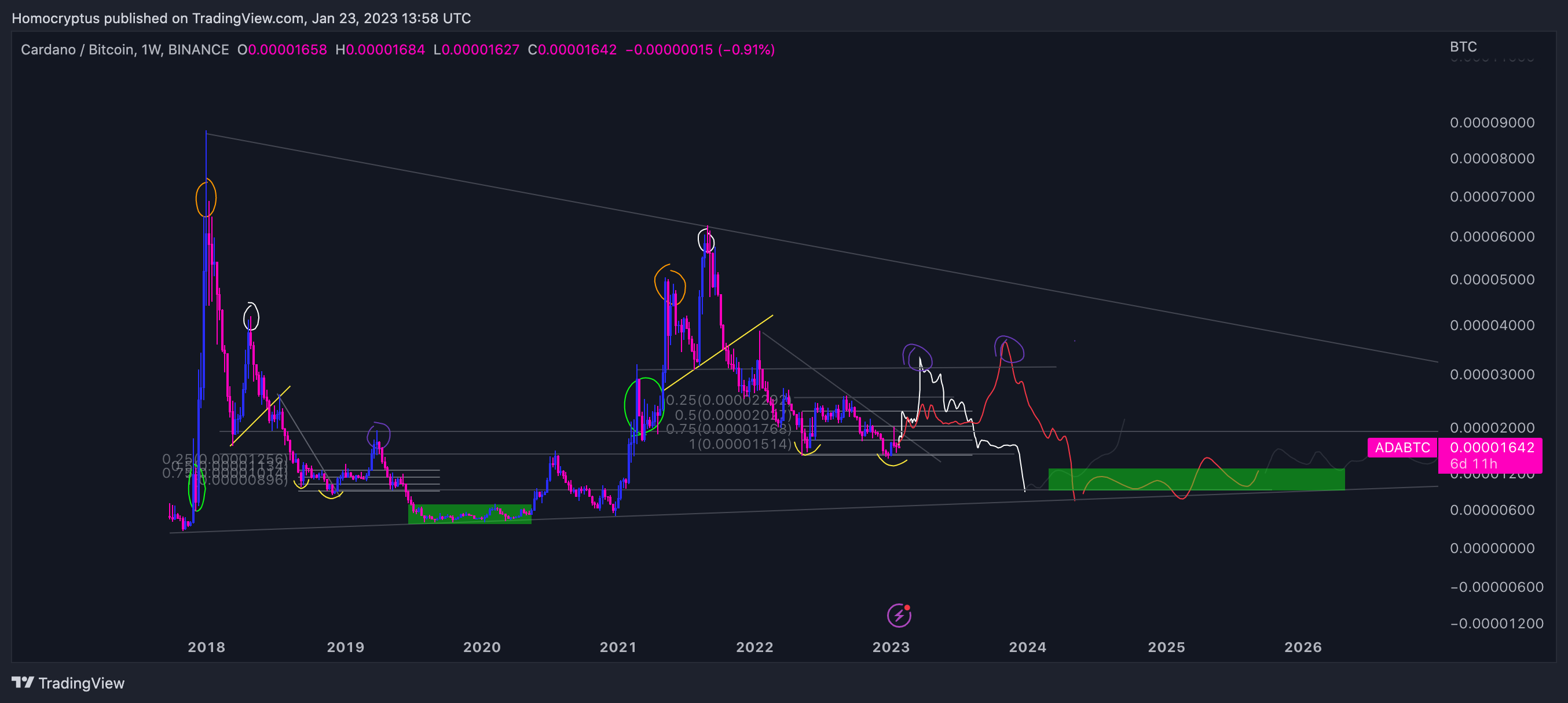 BINANCE:ADABTC Chart Image by Homocryptus