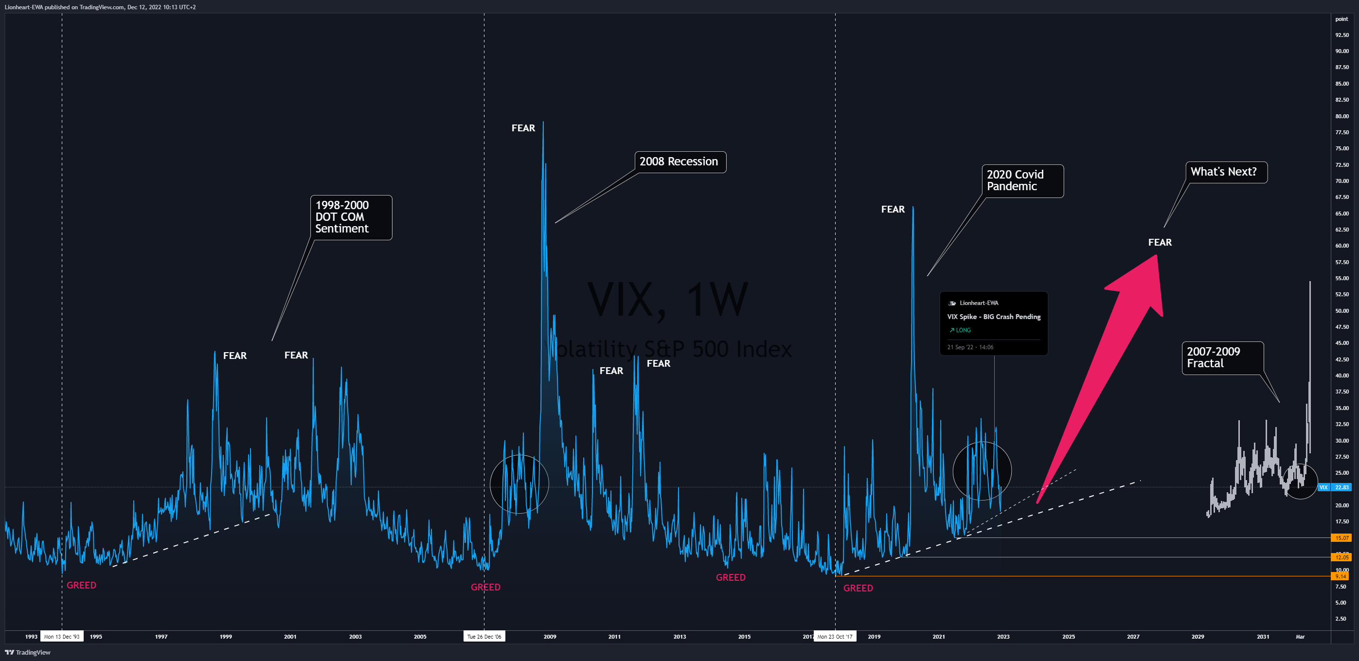CBOE:VIX Chart Image by EW4X