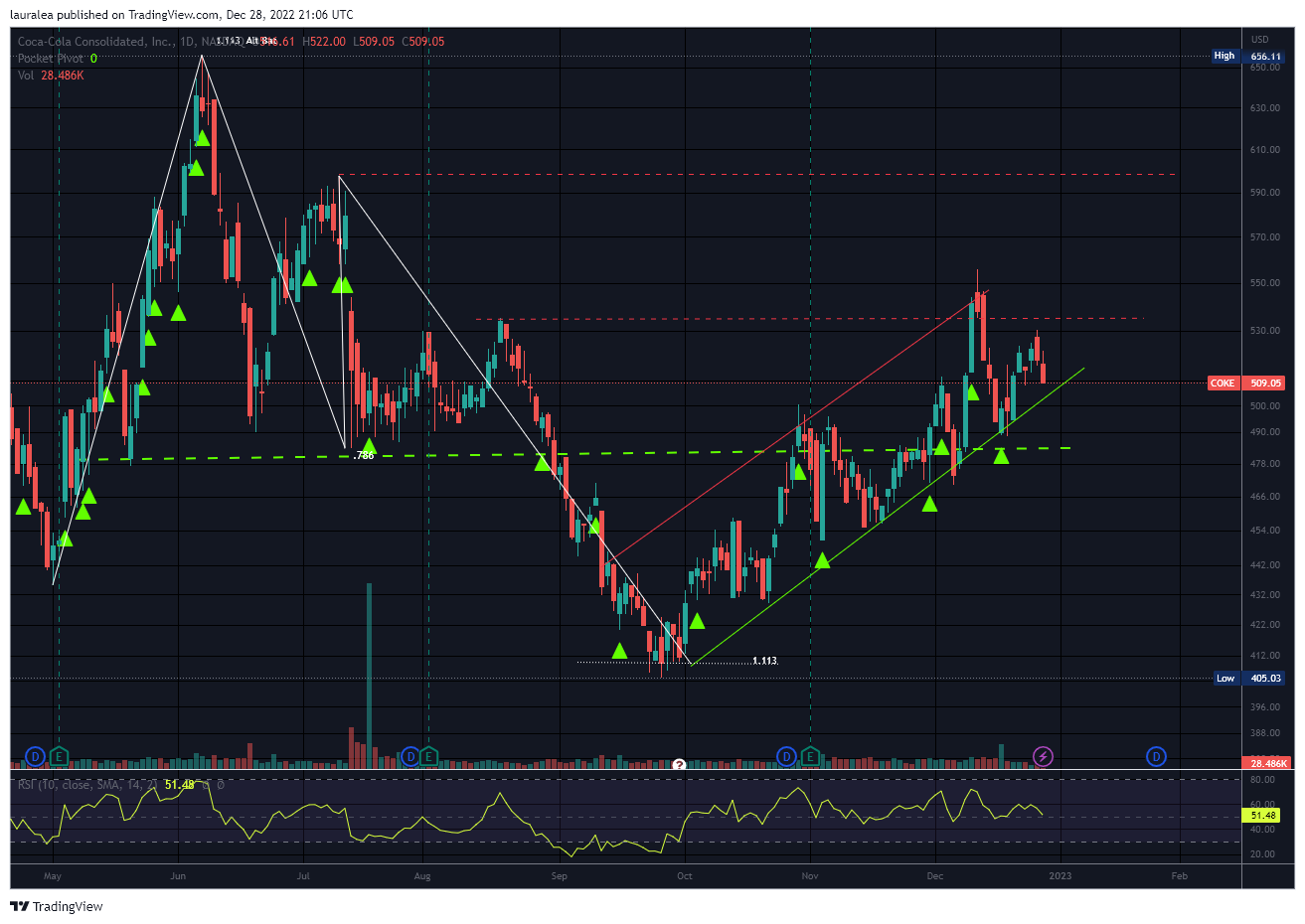 NASDAQ:COKE Chart Image by lauralea