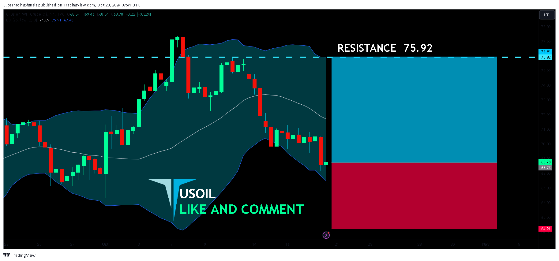 TVC:USOIL Chart Image by EliteTradingSignals