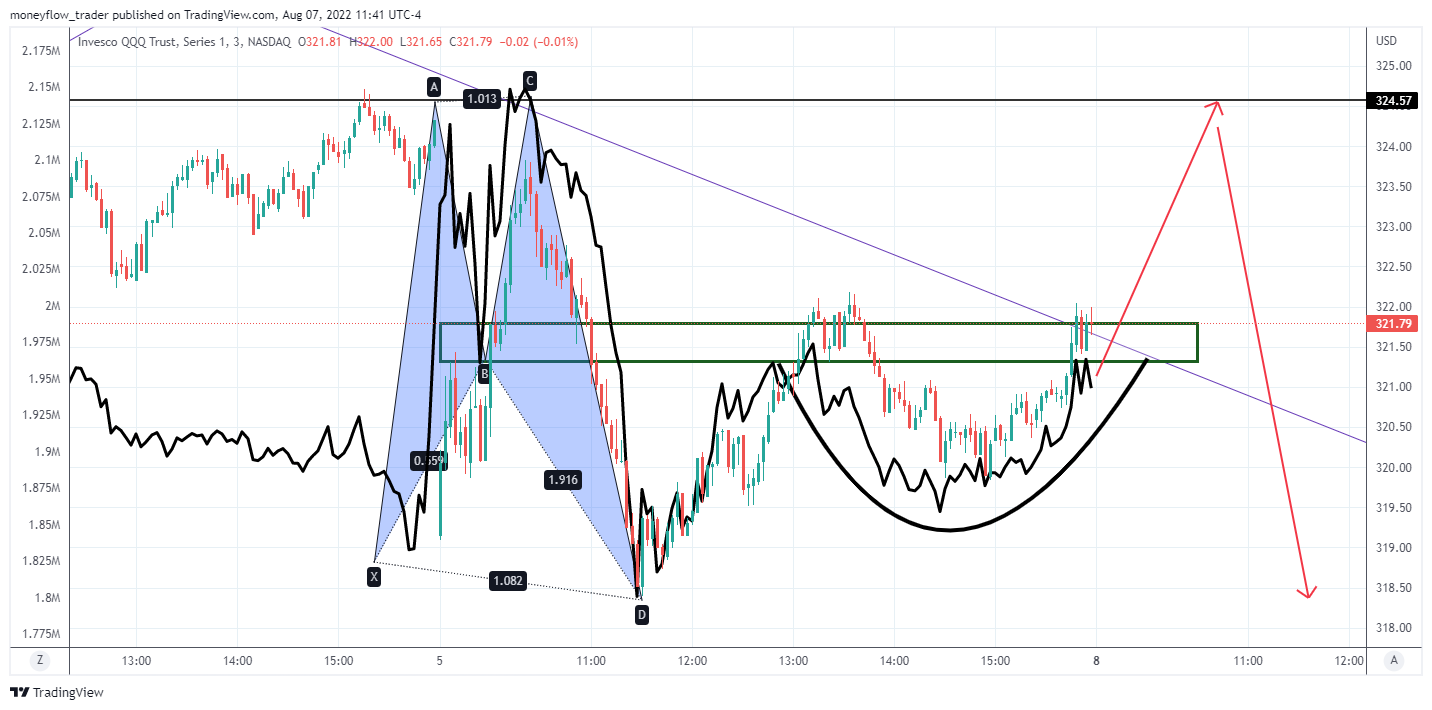 NASDAQ:QQQ Chart Image by moneyflow_trader