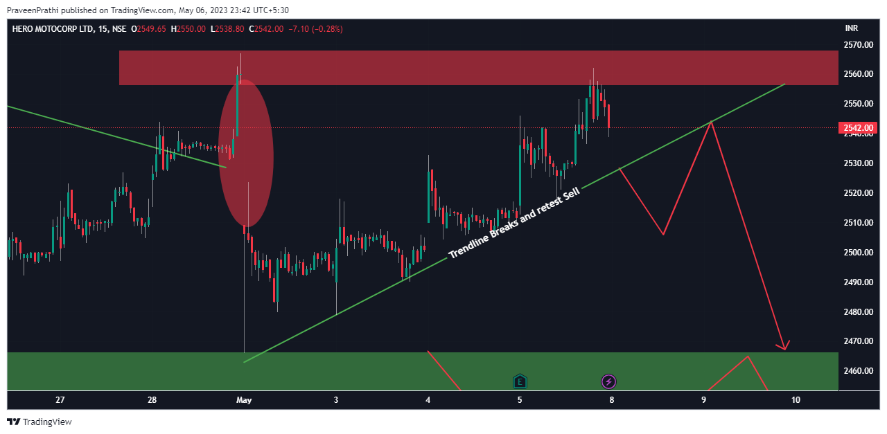NSE:HEROMOTOCO Chart Image by IIT-Trader