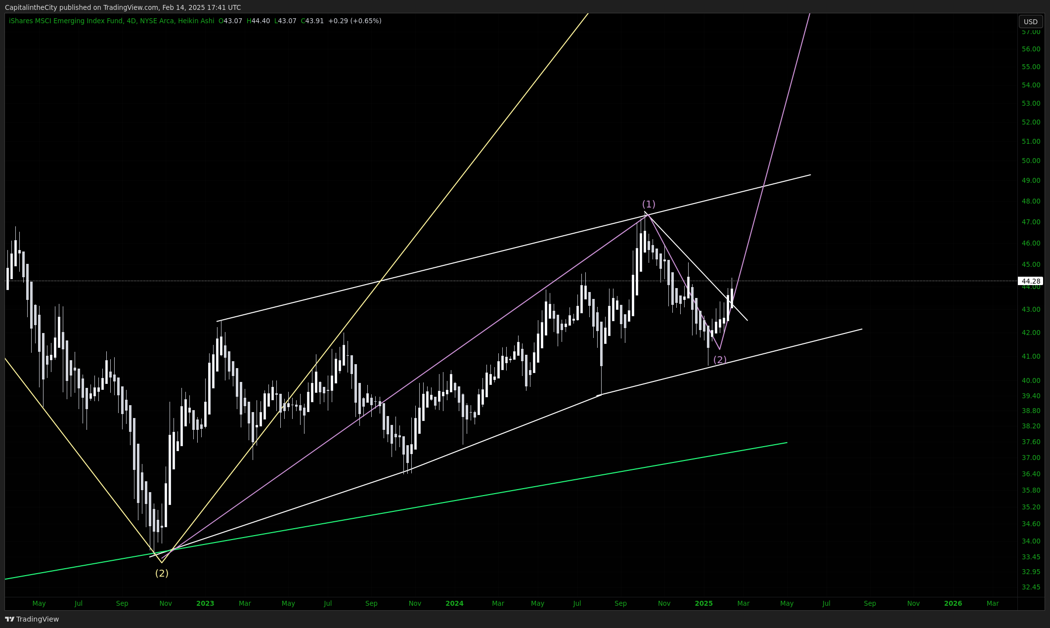 BATS:EEM Chart Image by CapitalintheCity