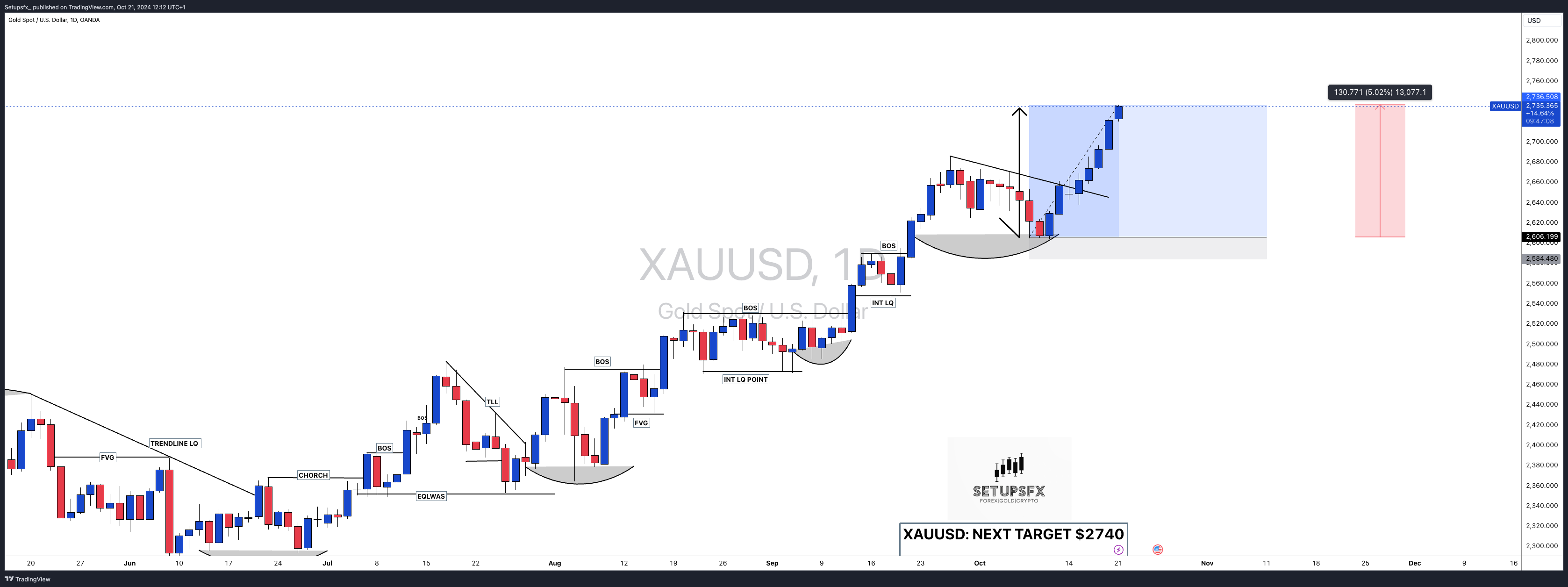 OANDA:XAUUSD Chart Image by Setupsfx_