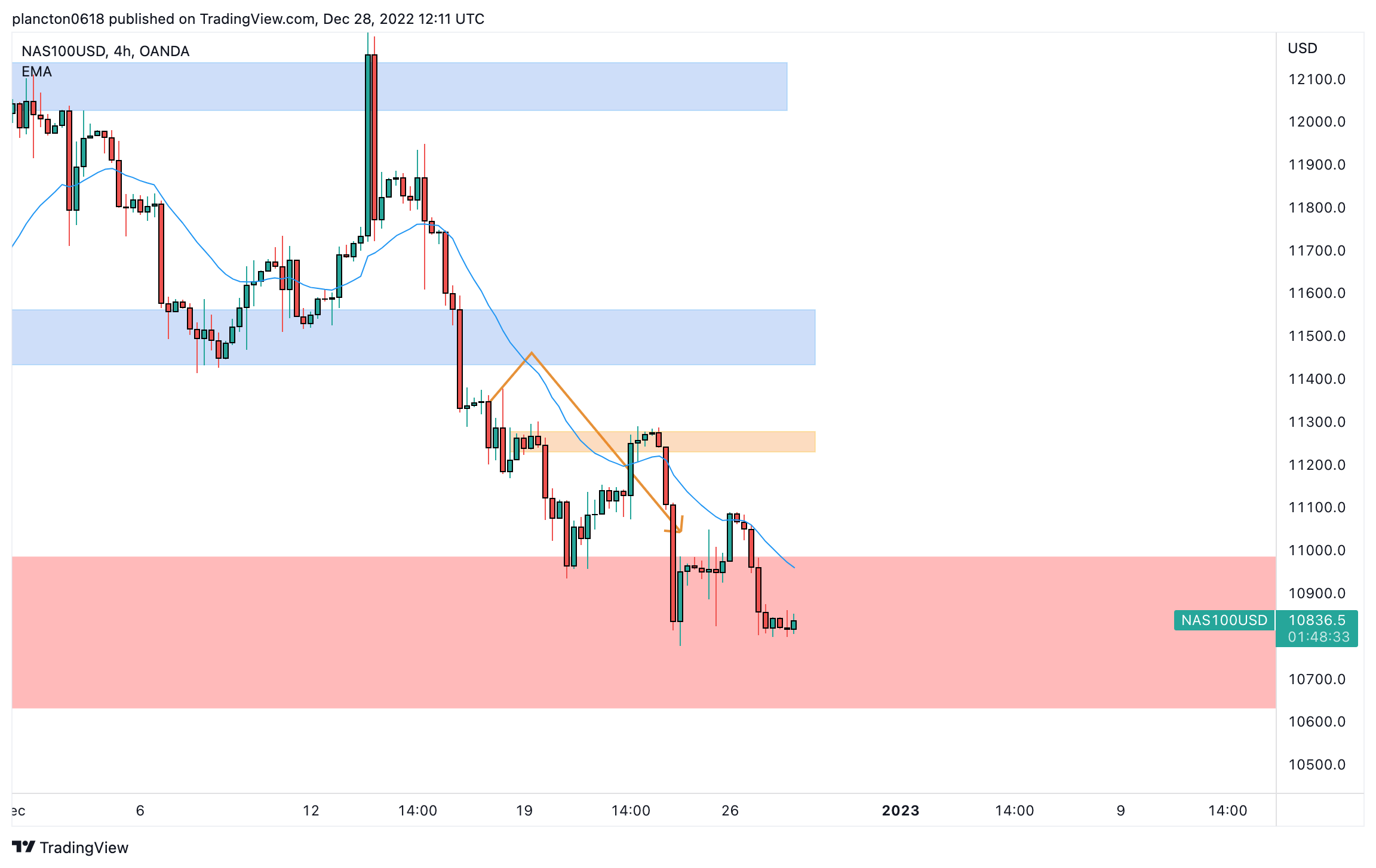 OANDA:NAS100USD Chart Image by InkyGrip