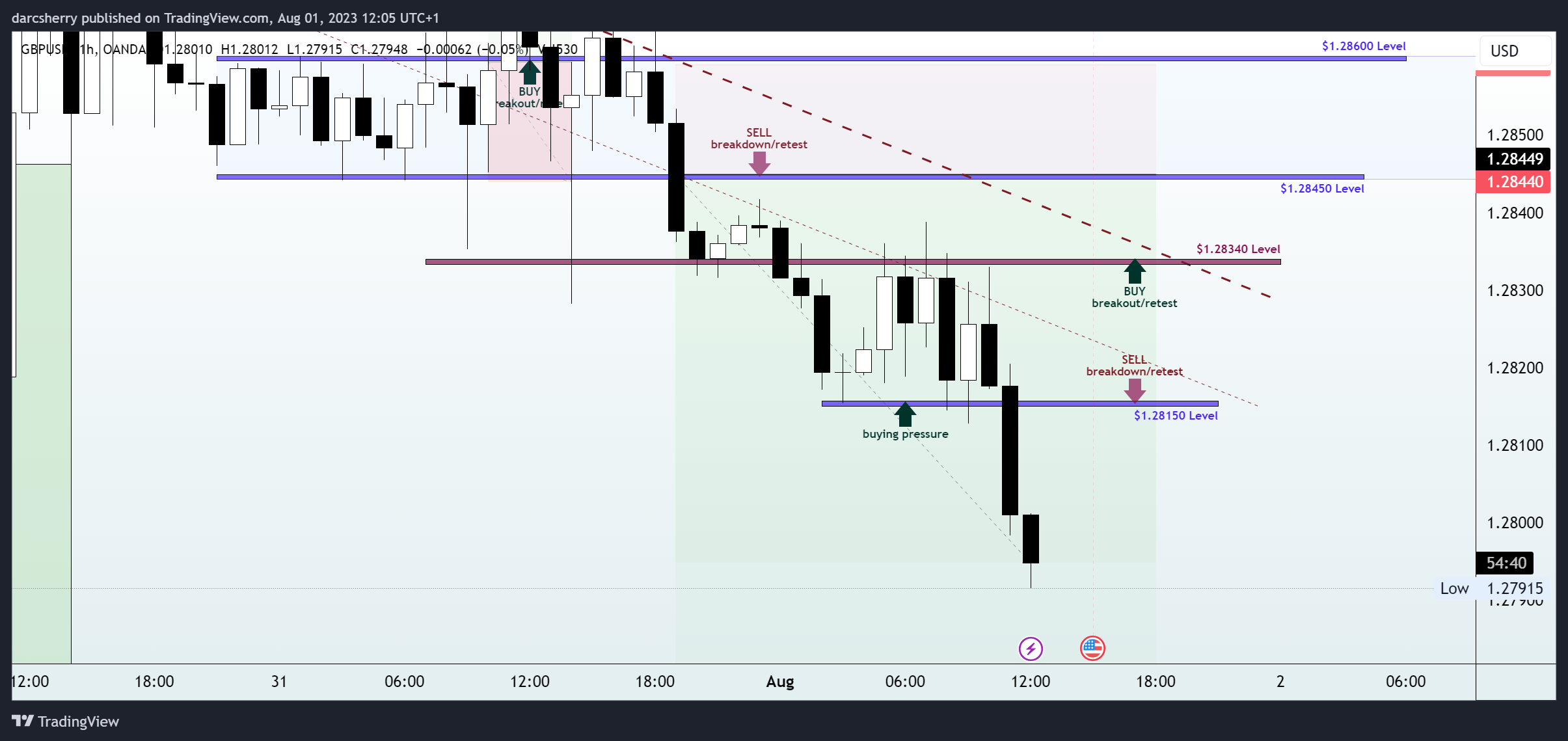 OANDA:GBPUSD Chart Image by darcsherry