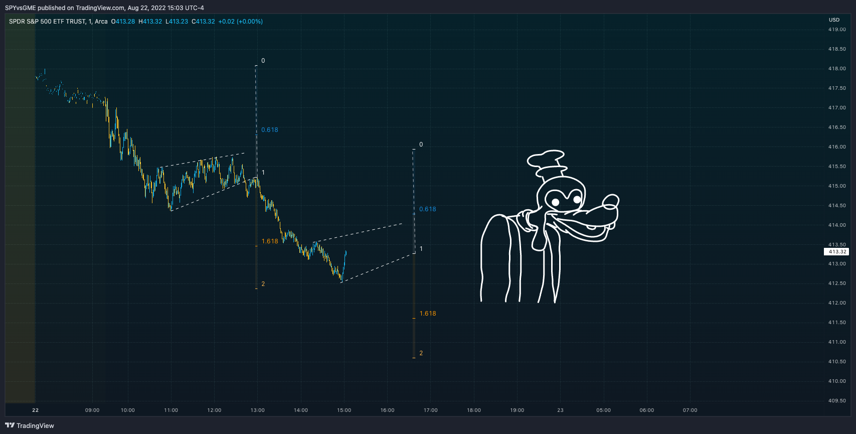 AMEX:SPY Chart Image by SPYvsGME