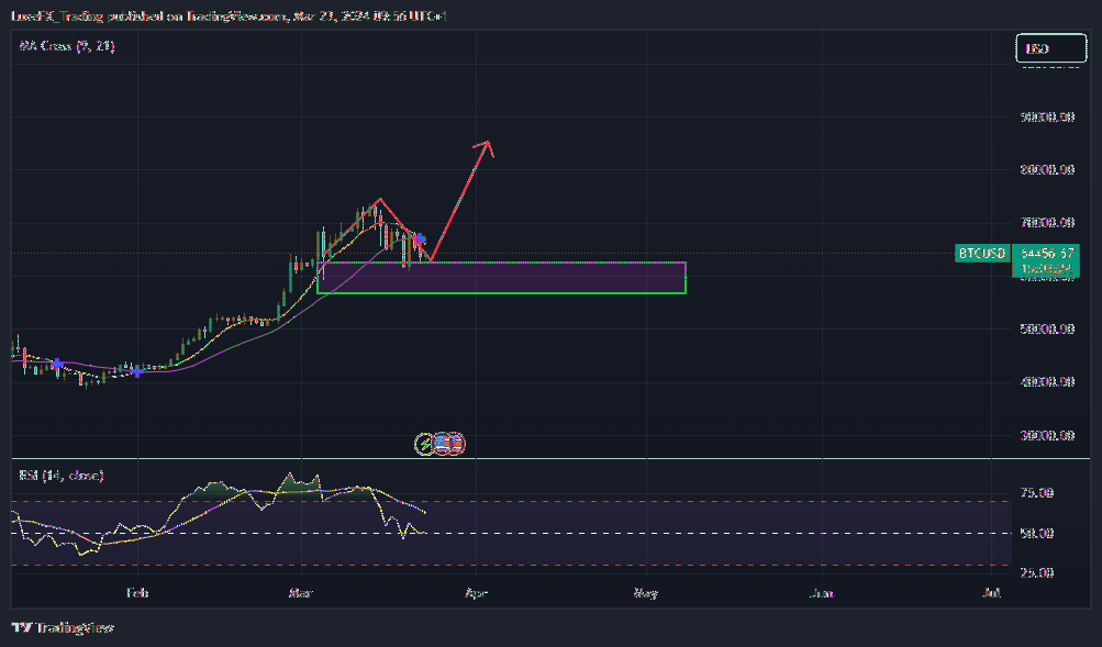 COINBASE:BTCUSD Chart Image by LuxeFX_Trading