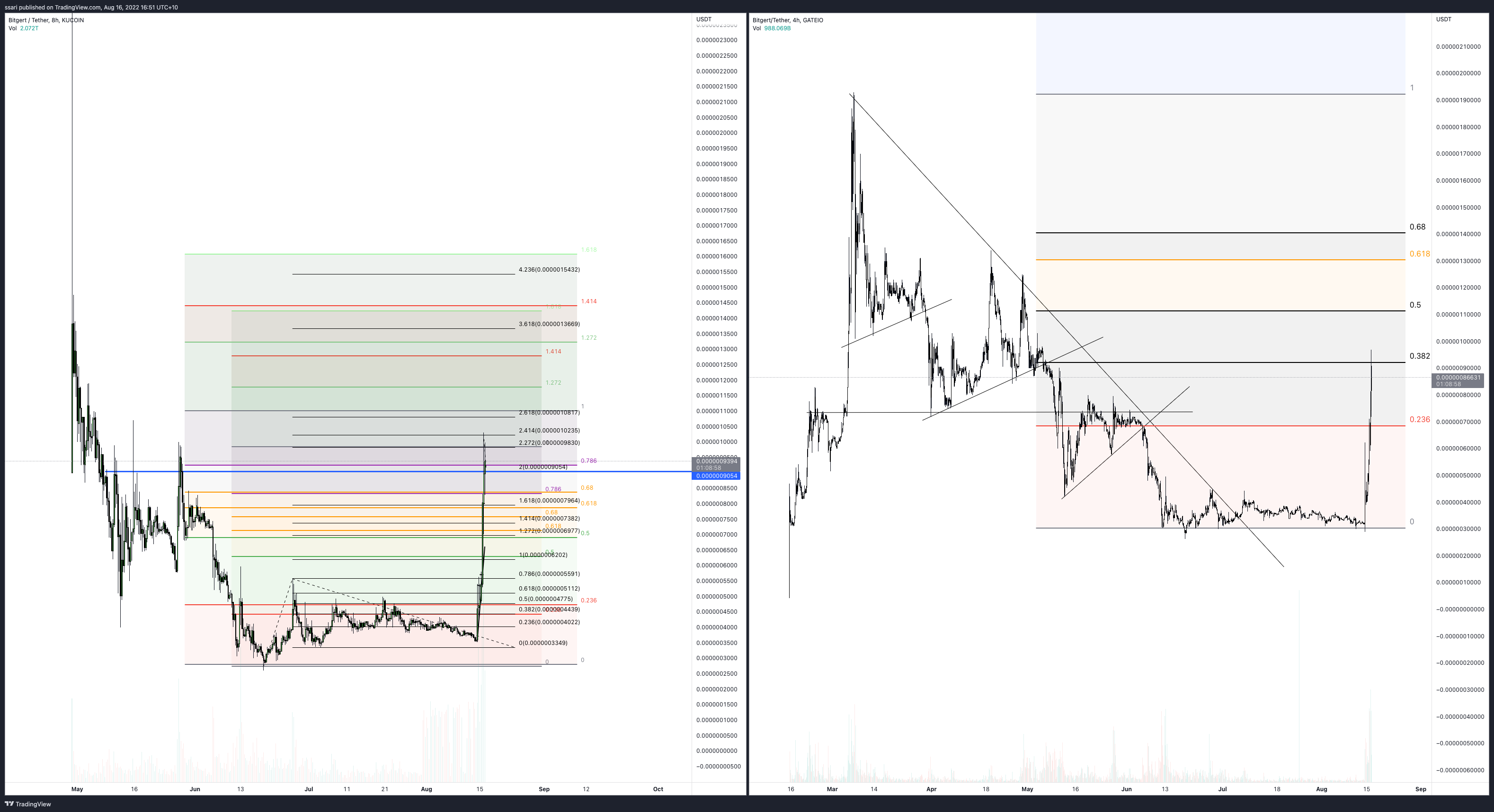 GATEIO:BRISEUSDT Chart Image by ssari