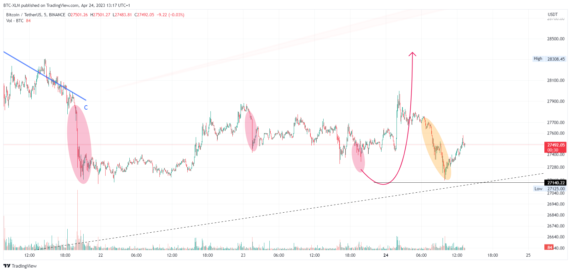 BINANCE:BTCUSDT Chart Image by BTC-XLM