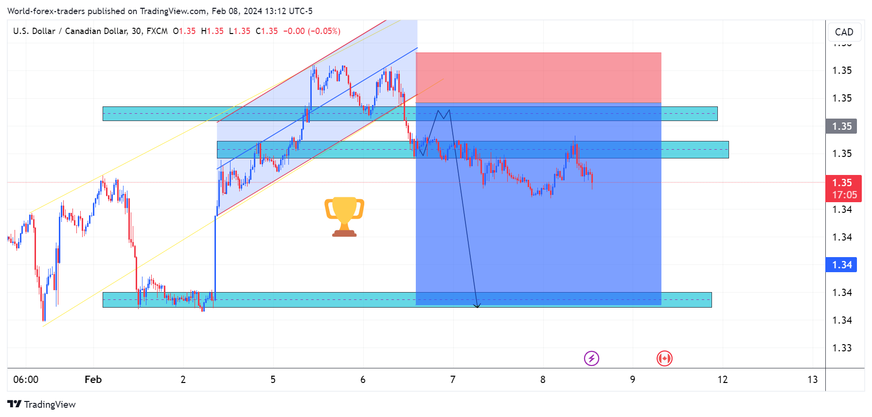 FX:USDCAD Chart Image by SMC-Trading-Point