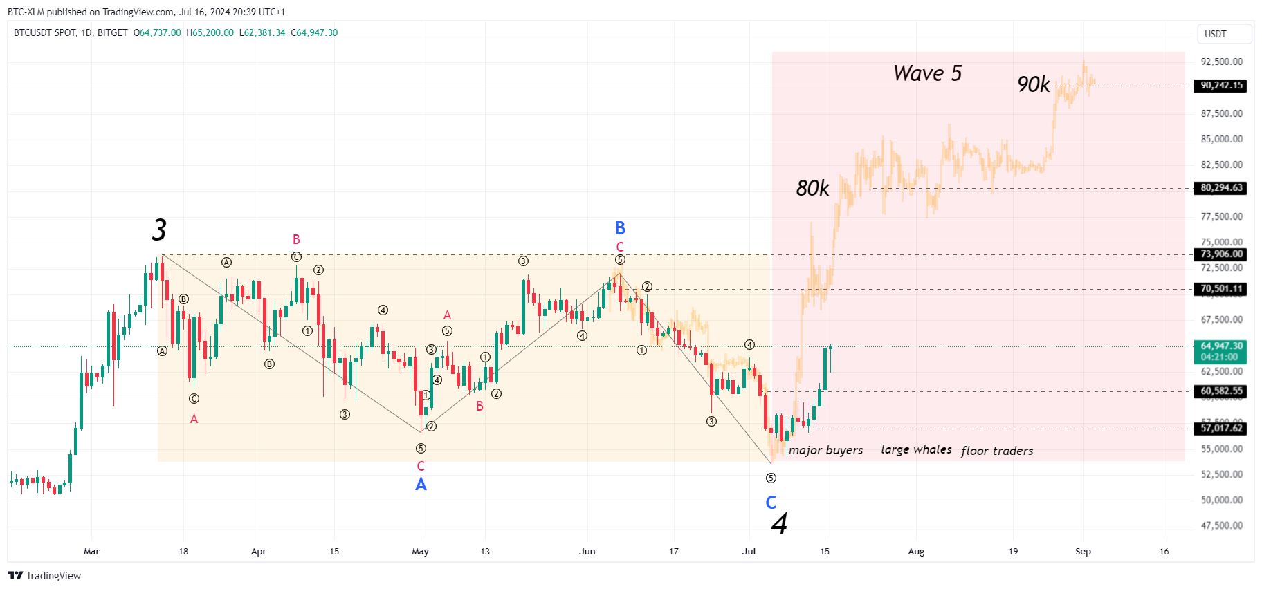 BITGET:BTCUSDT Chart Image by BTC-XLM