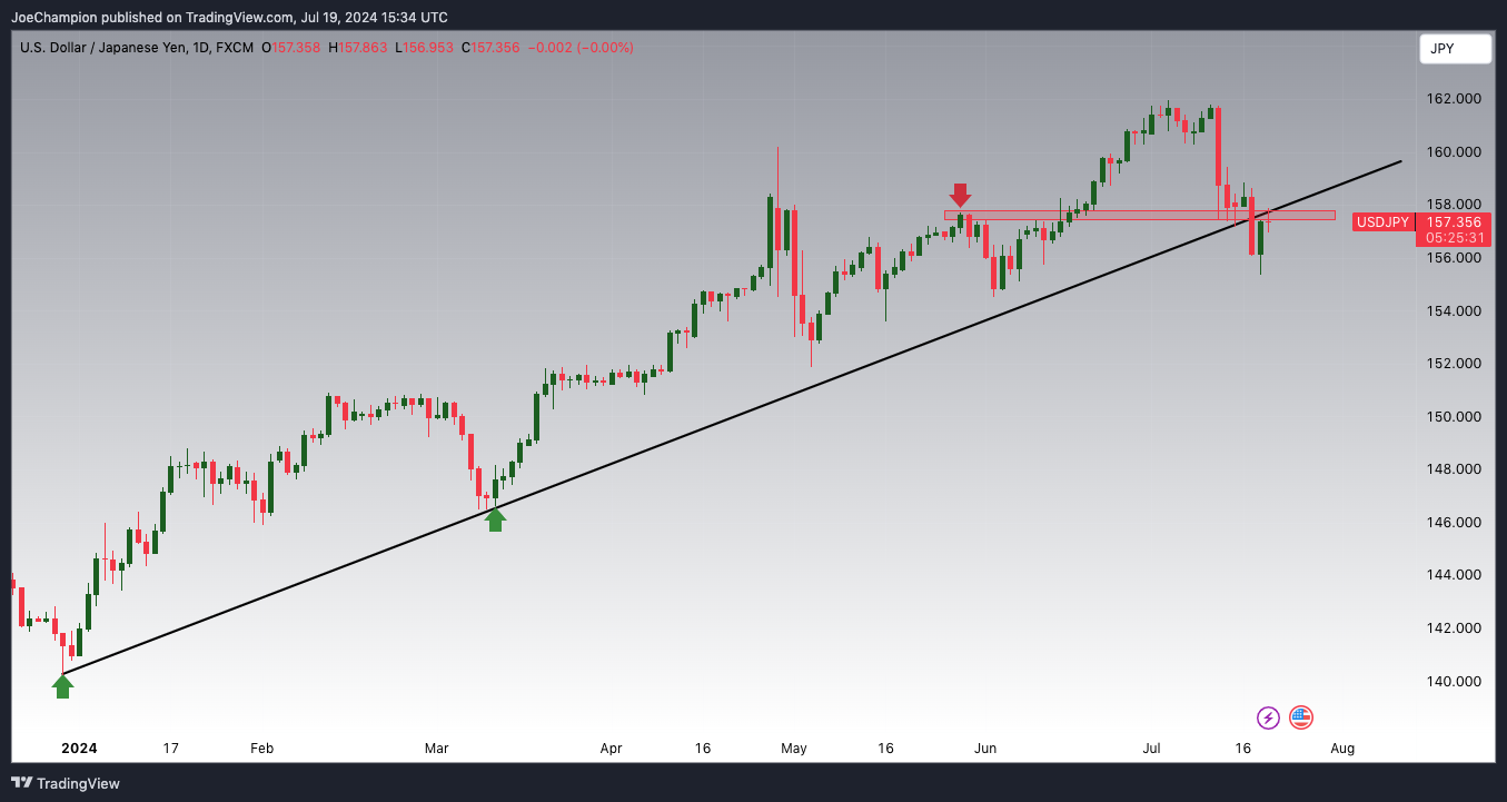 FX:USDJPY Chart Image by JoeChampion