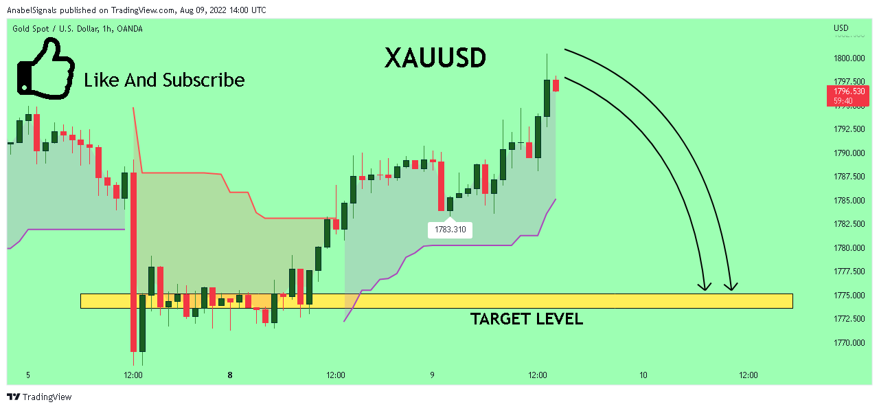 OANDA:XAUUSD Chart Image by AnabelSignals