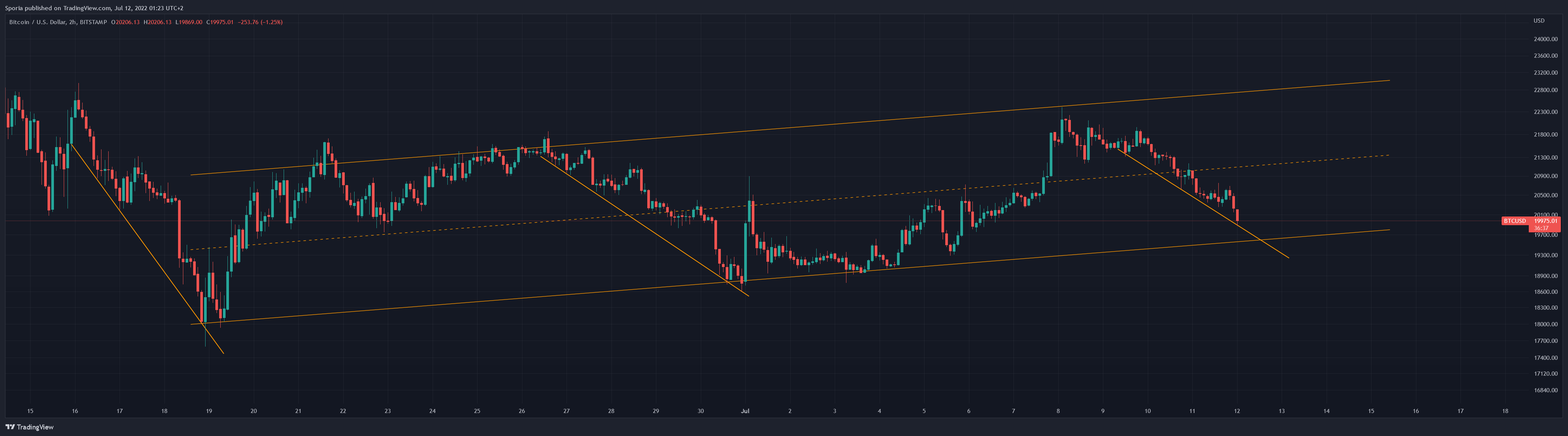 BITSTAMP:BTCUSD Chart Image by Sporia