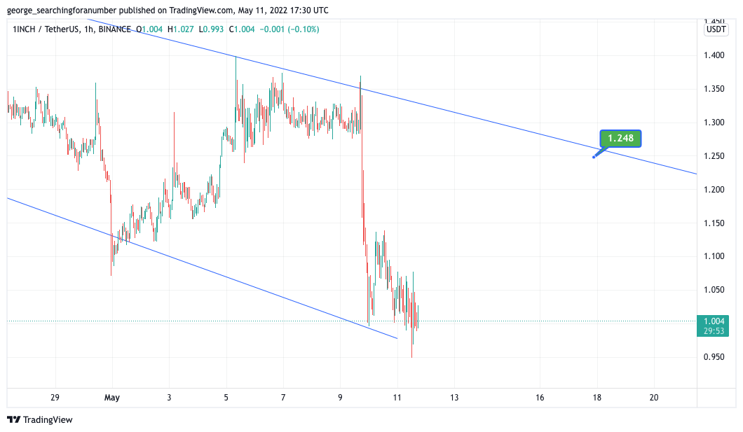 BINANCE:1INCHUSDT Chart Image by t_trad_coach