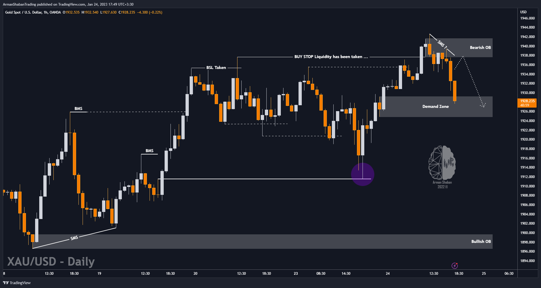 OANDA:XAUUSD Chart Image by ArmanShabanTrading