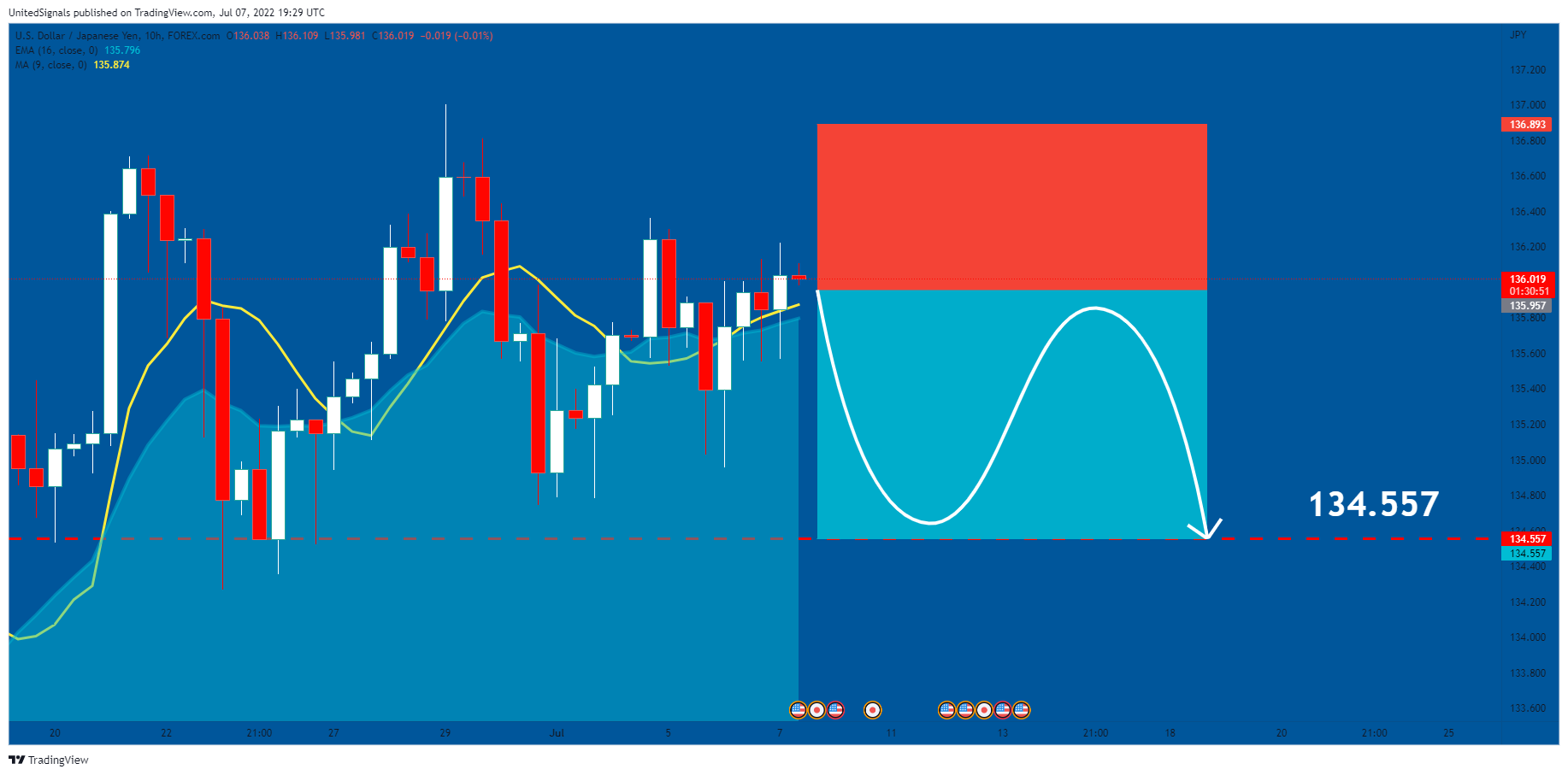 FOREXCOM:USDJPY Chart Image by UnitedSignals