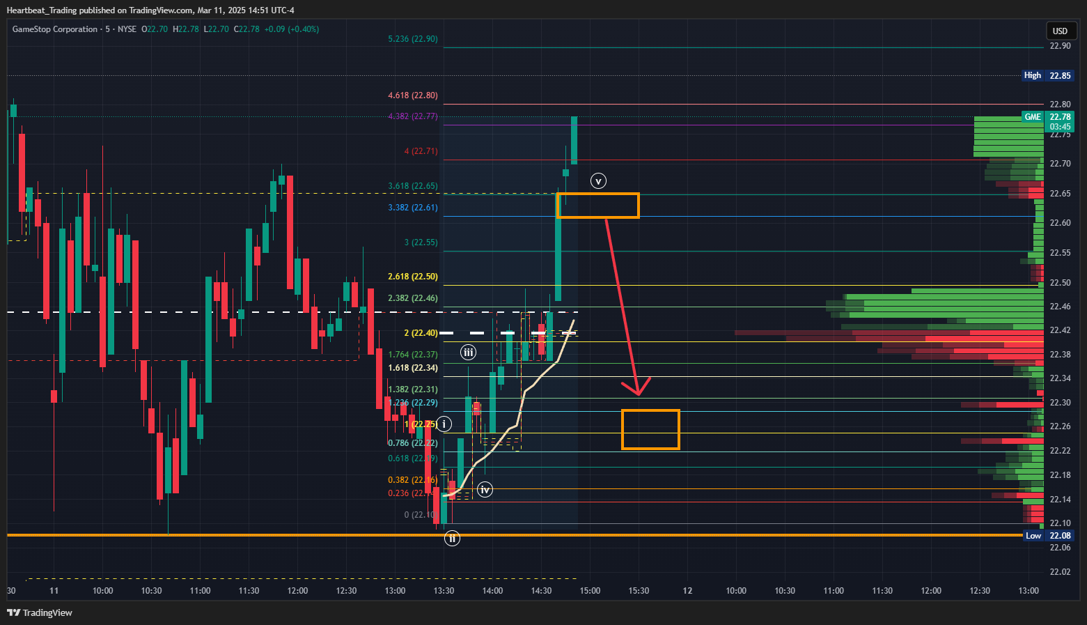 BATS:GME Chart Image by Heartbeat_Trading