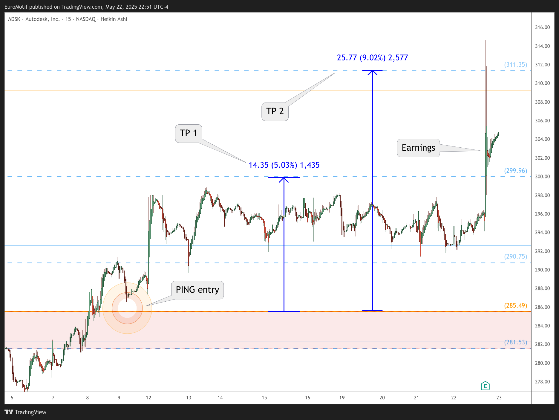 BATS:ADSK Chart Image by EuroMotif