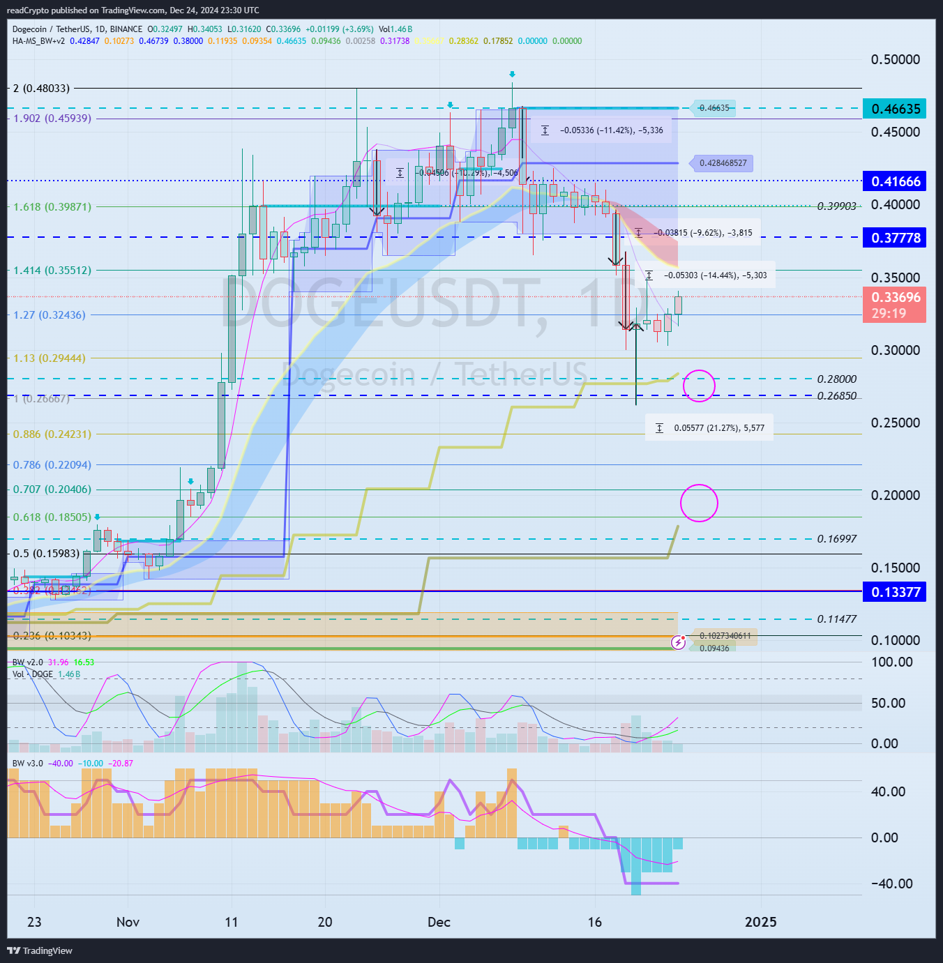 BINANCE:DOGEUSDT Chart Image by readCrypto