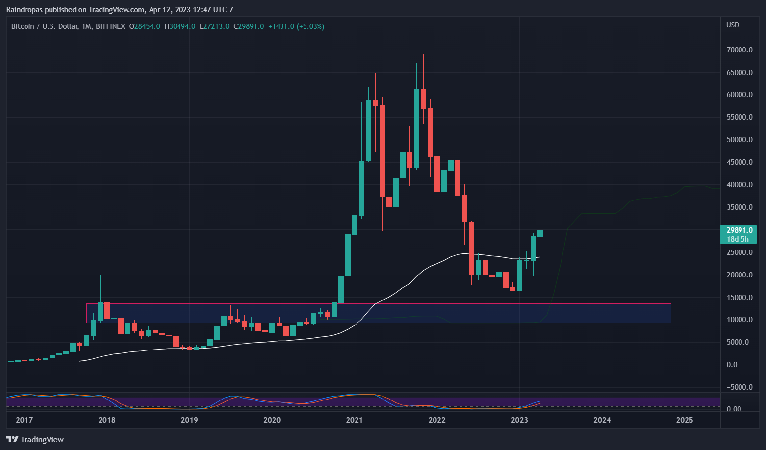 BITFINEX:BTCUSD Chart Image by Raindropas