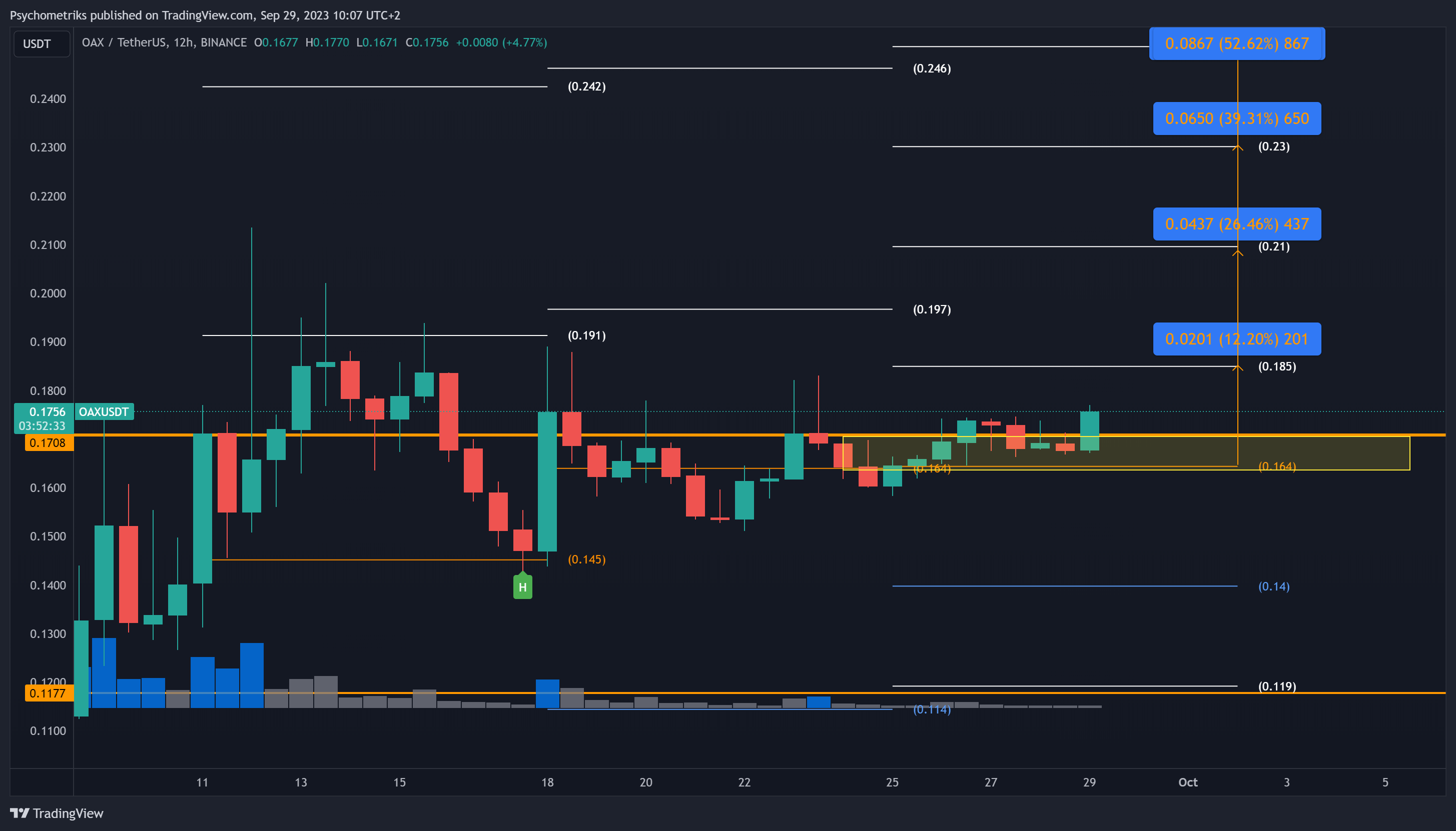 BINANCE:OAXUSDT Chart Image by Psychometriks