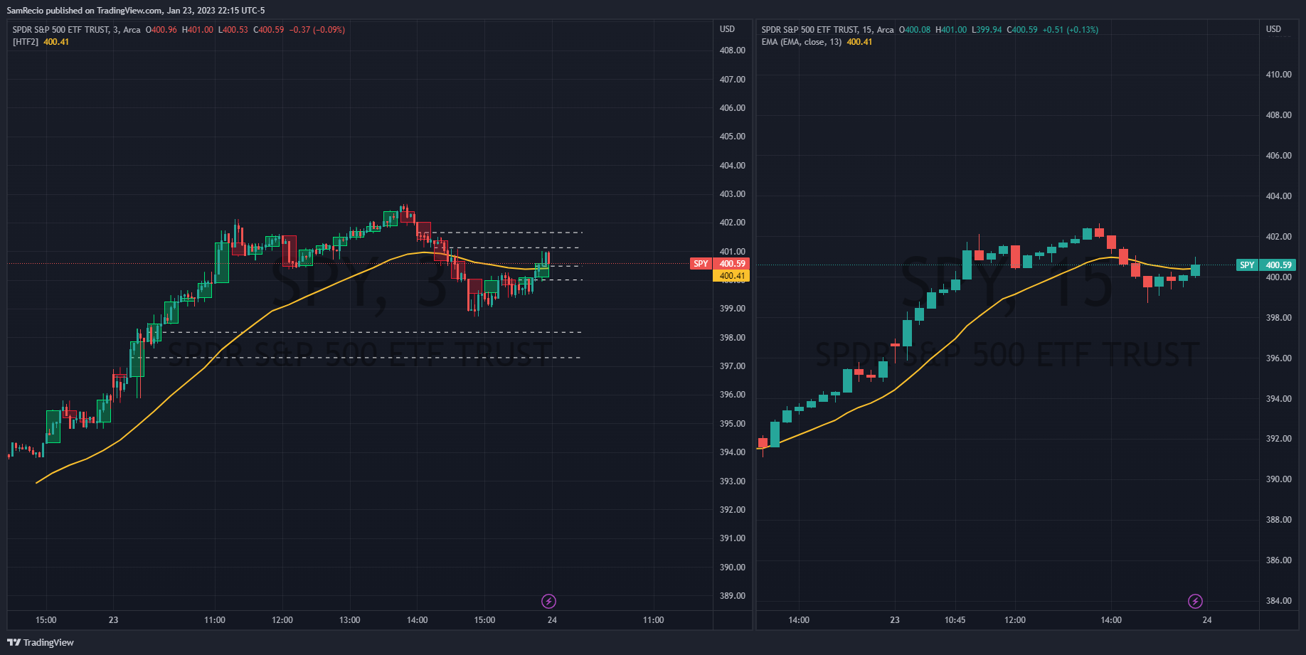 AMEX:SPY Chart Image by SamRecio