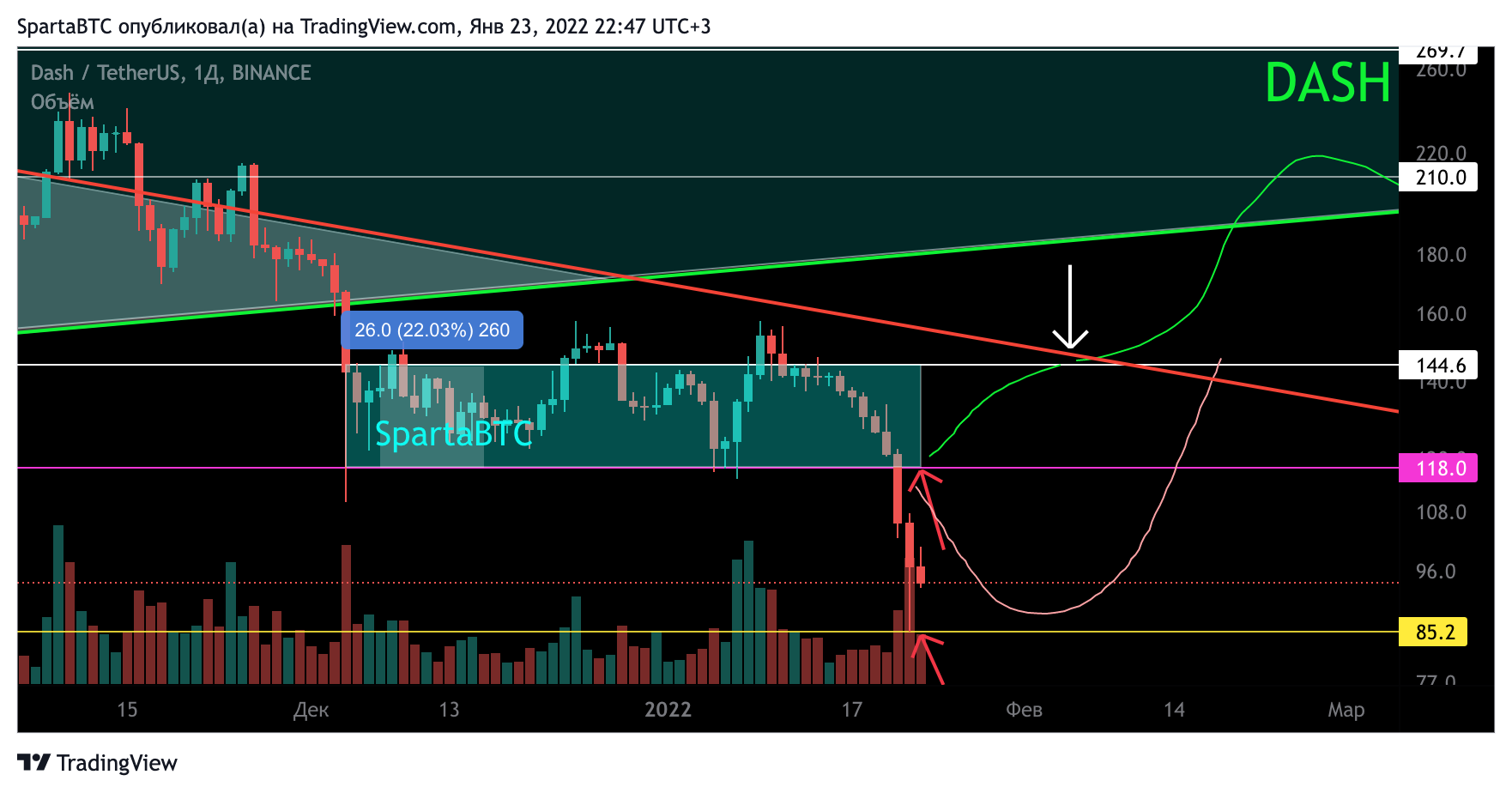 BINANCE:DASHUSDT Chart Image by SpartaBTC